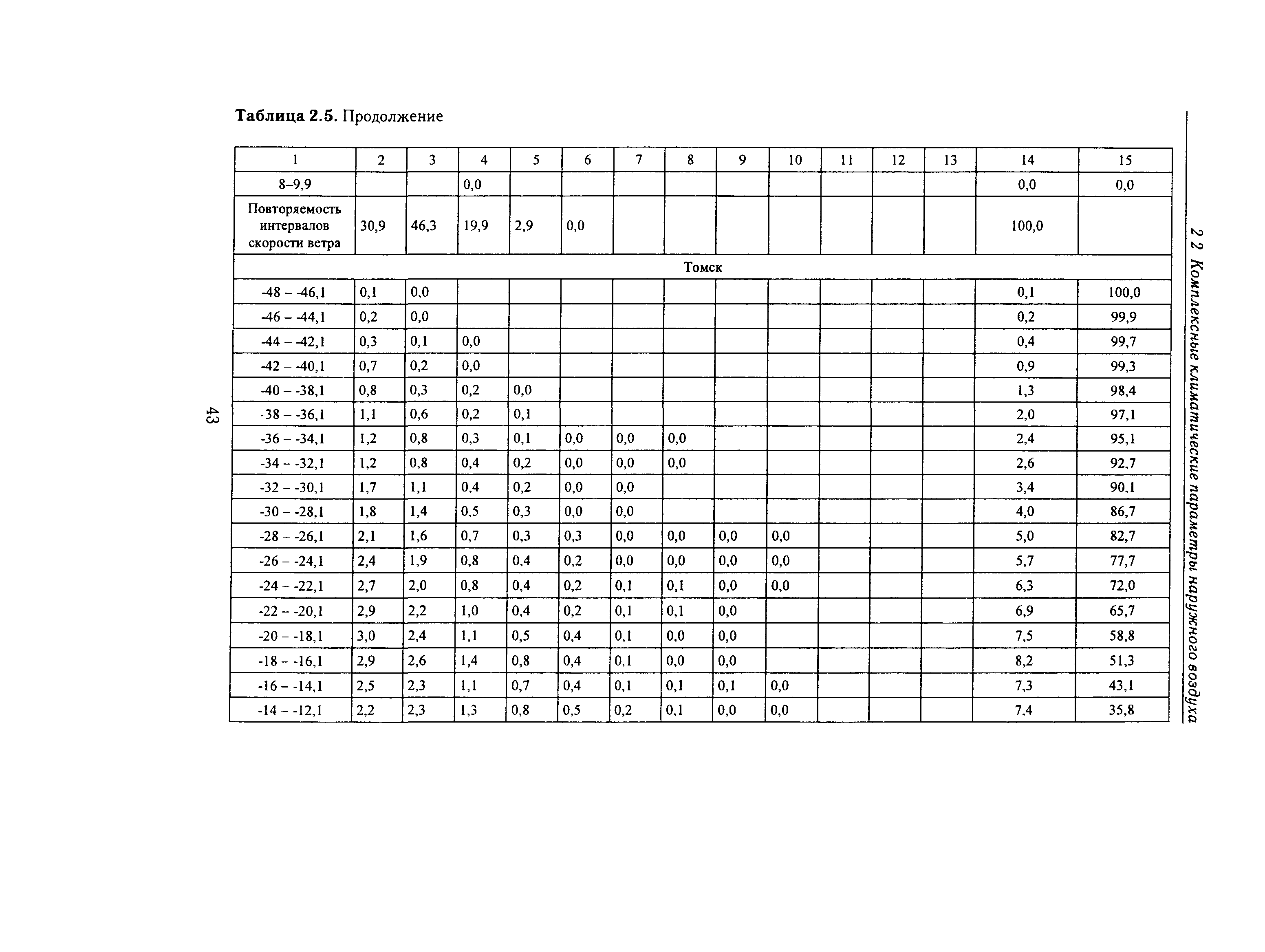 Справочное пособие к СНиП 23-01-99*