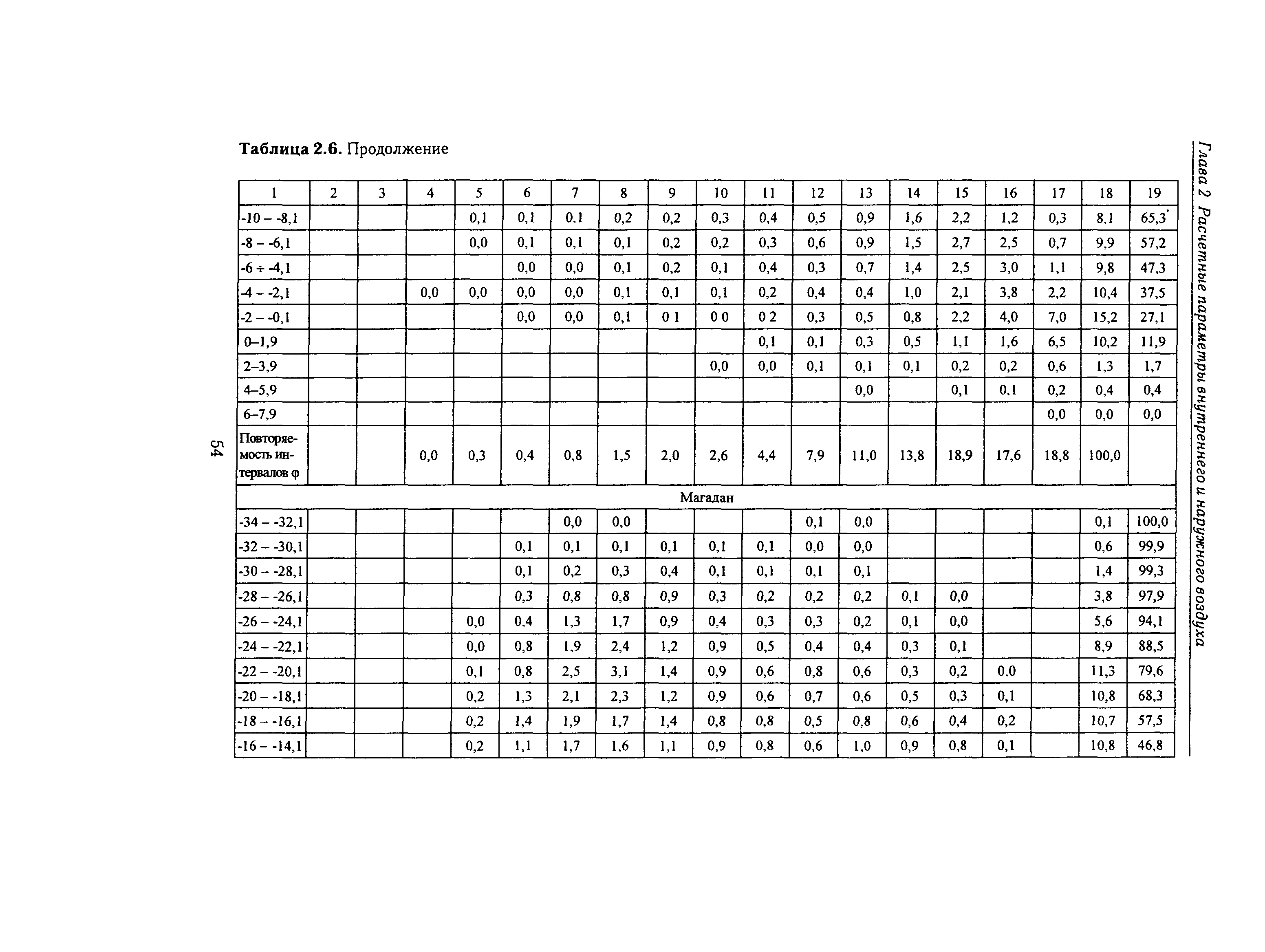 Справочное пособие к СНиП 23-01-99*