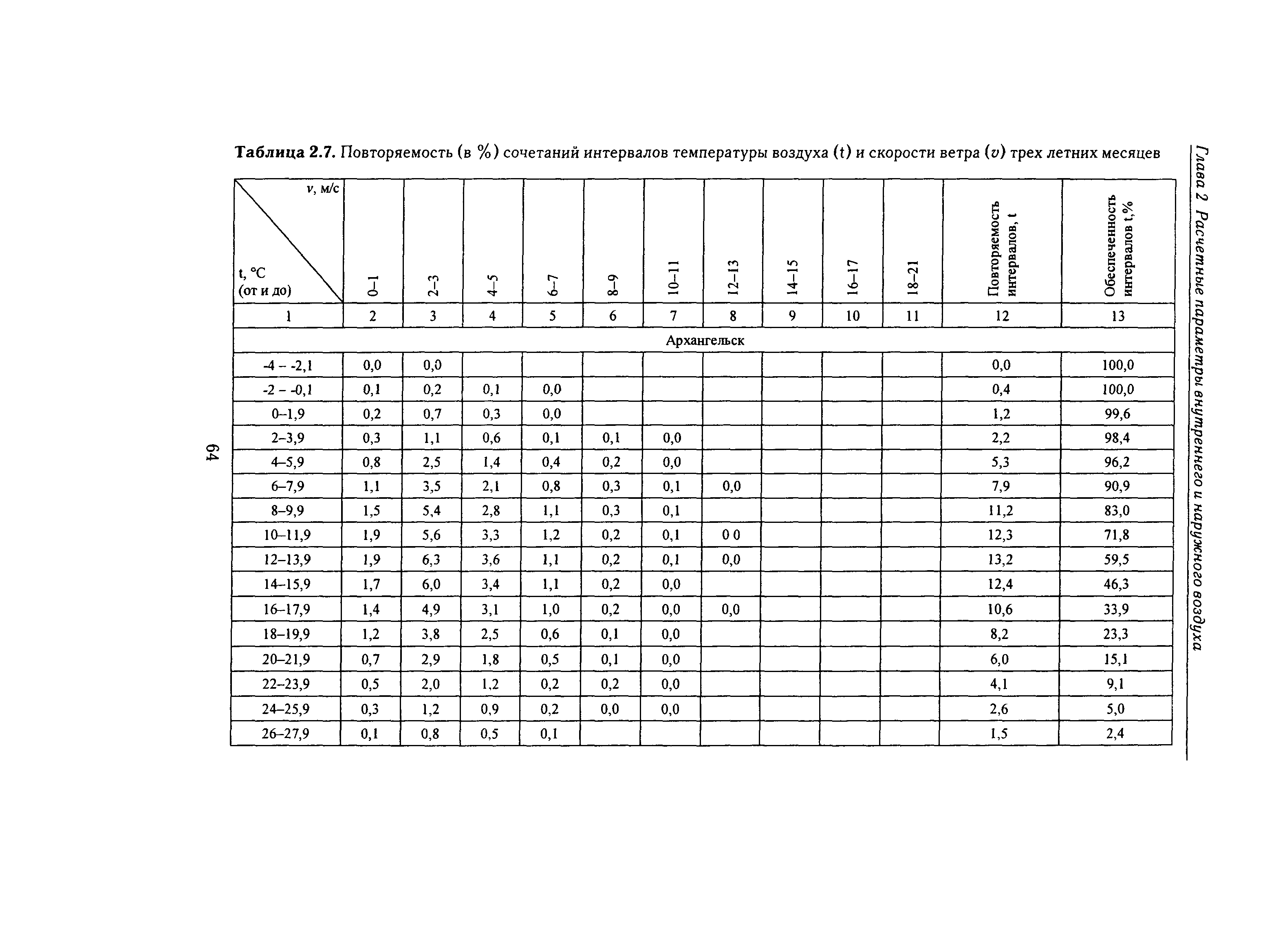 Справочное пособие к СНиП 23-01-99*