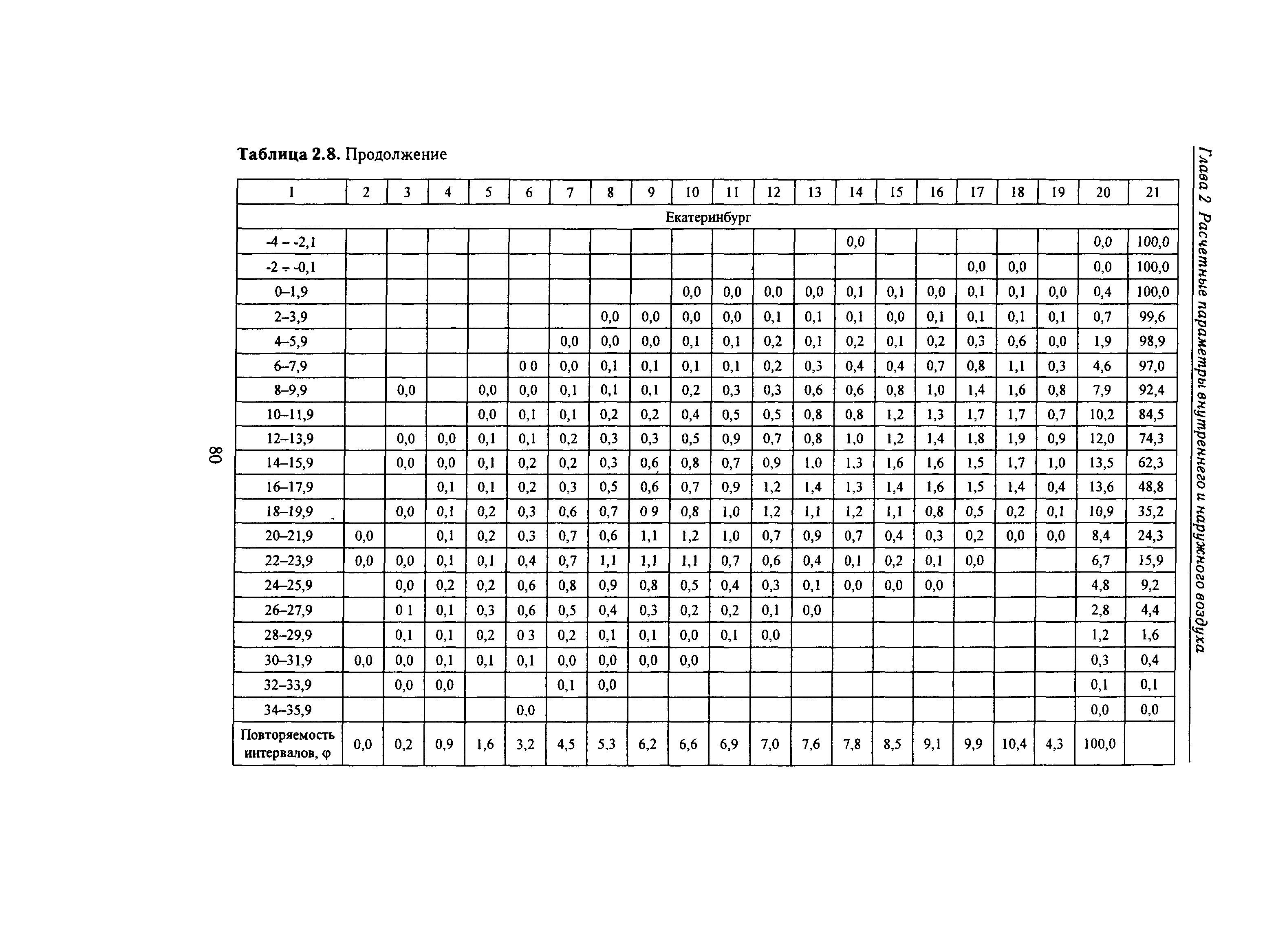 Справочное пособие к СНиП 23-01-99*