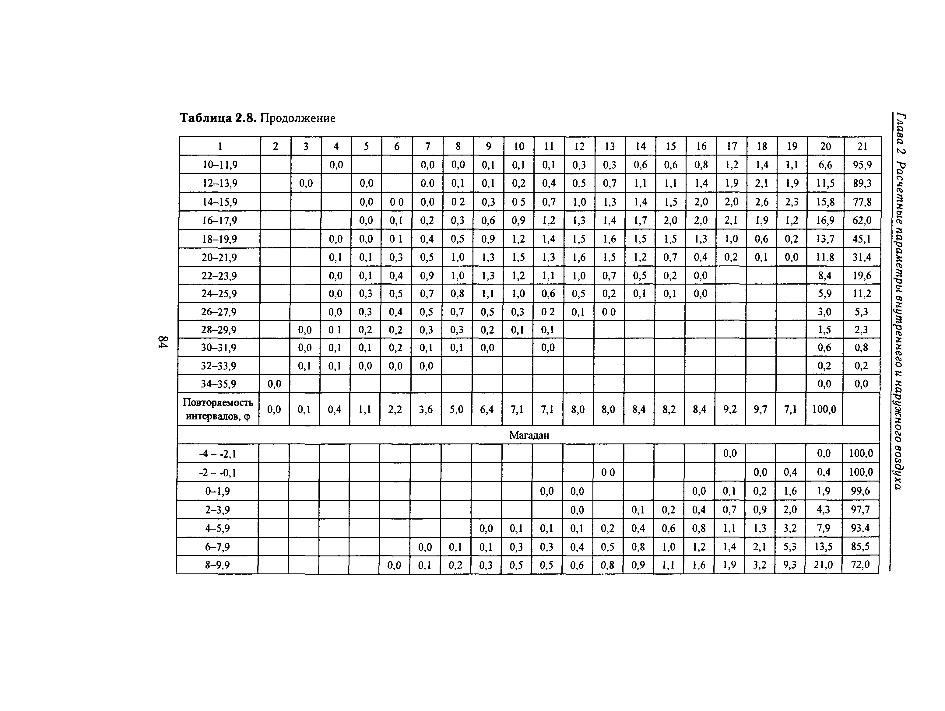 Справочное пособие к СНиП 23-01-99*