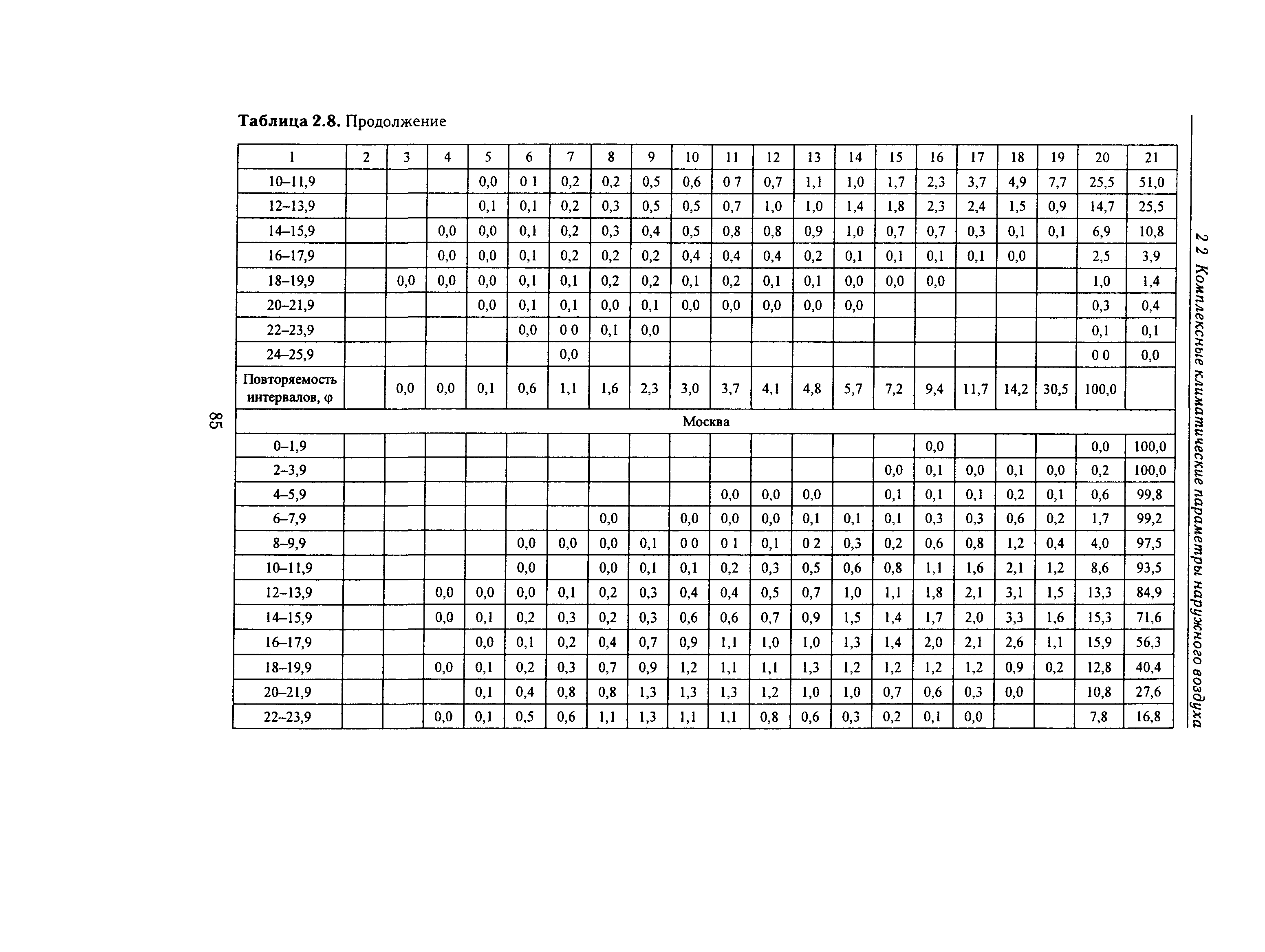 Справочное пособие к СНиП 23-01-99*