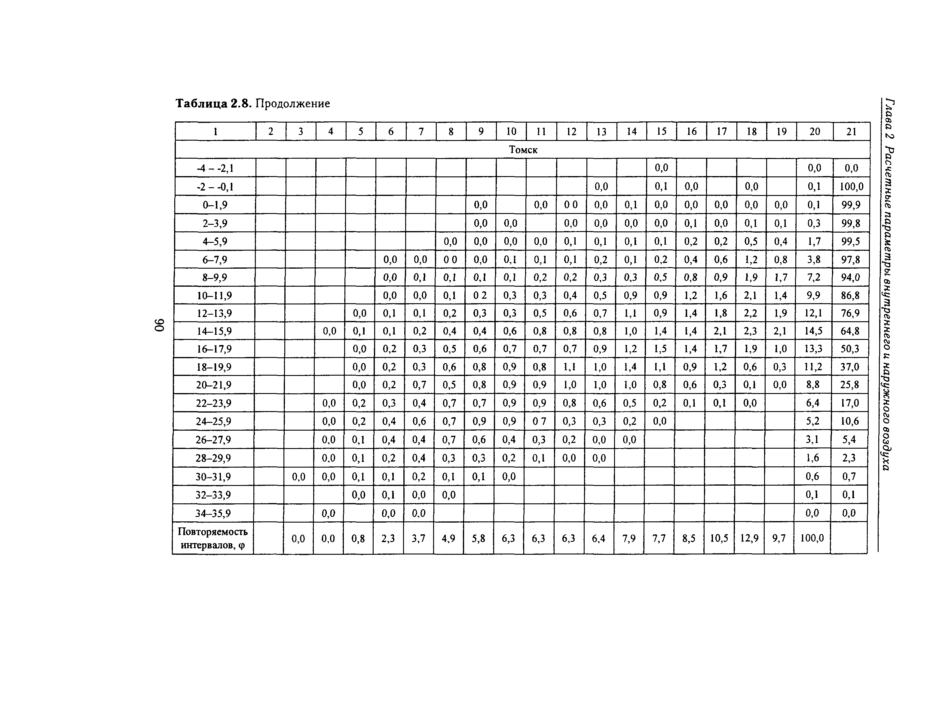 Справочное пособие к СНиП 23-01-99*