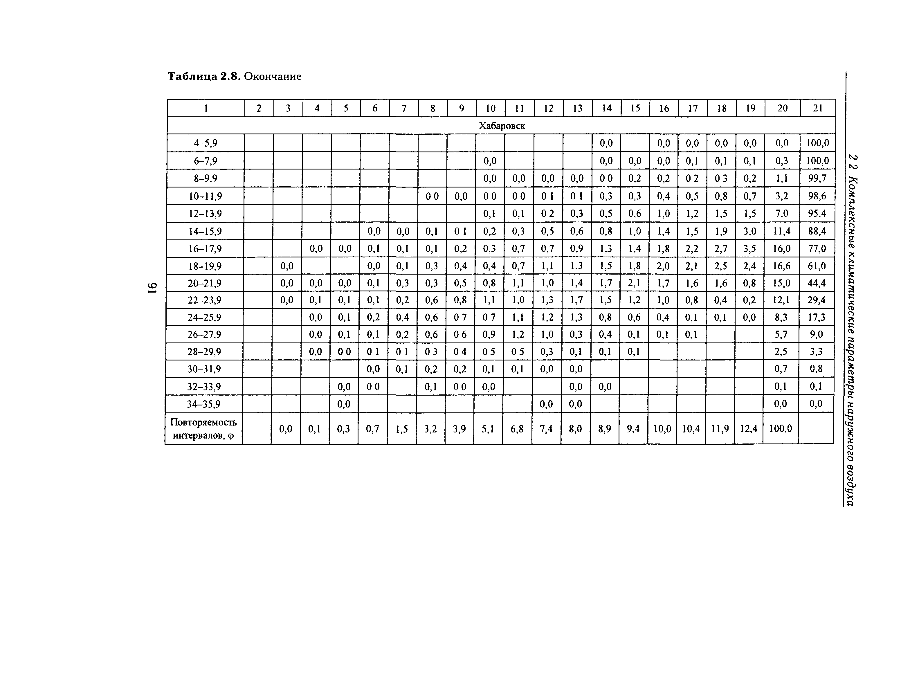 Справочное пособие к СНиП 23-01-99*