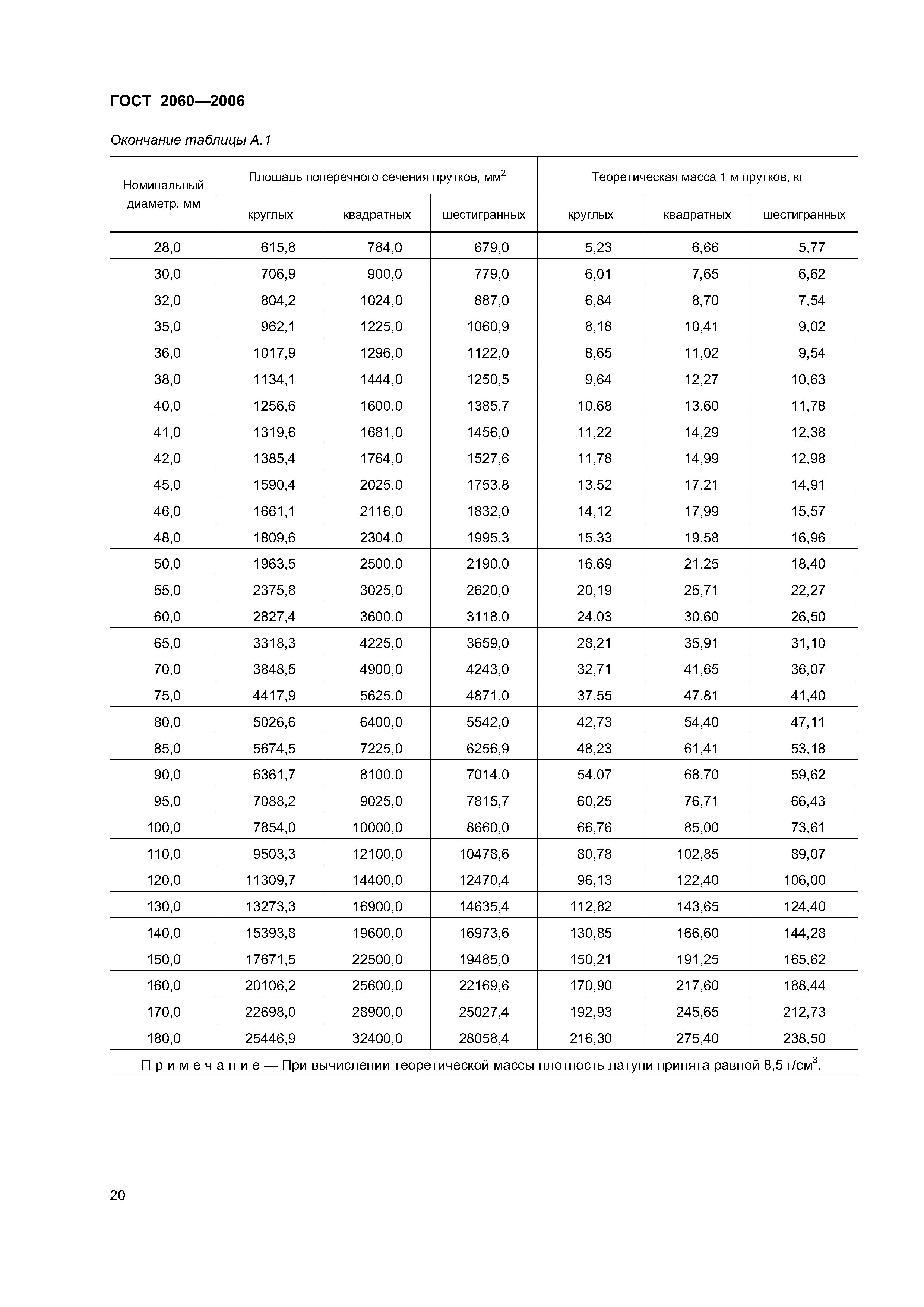 ГОСТ 2060-2006