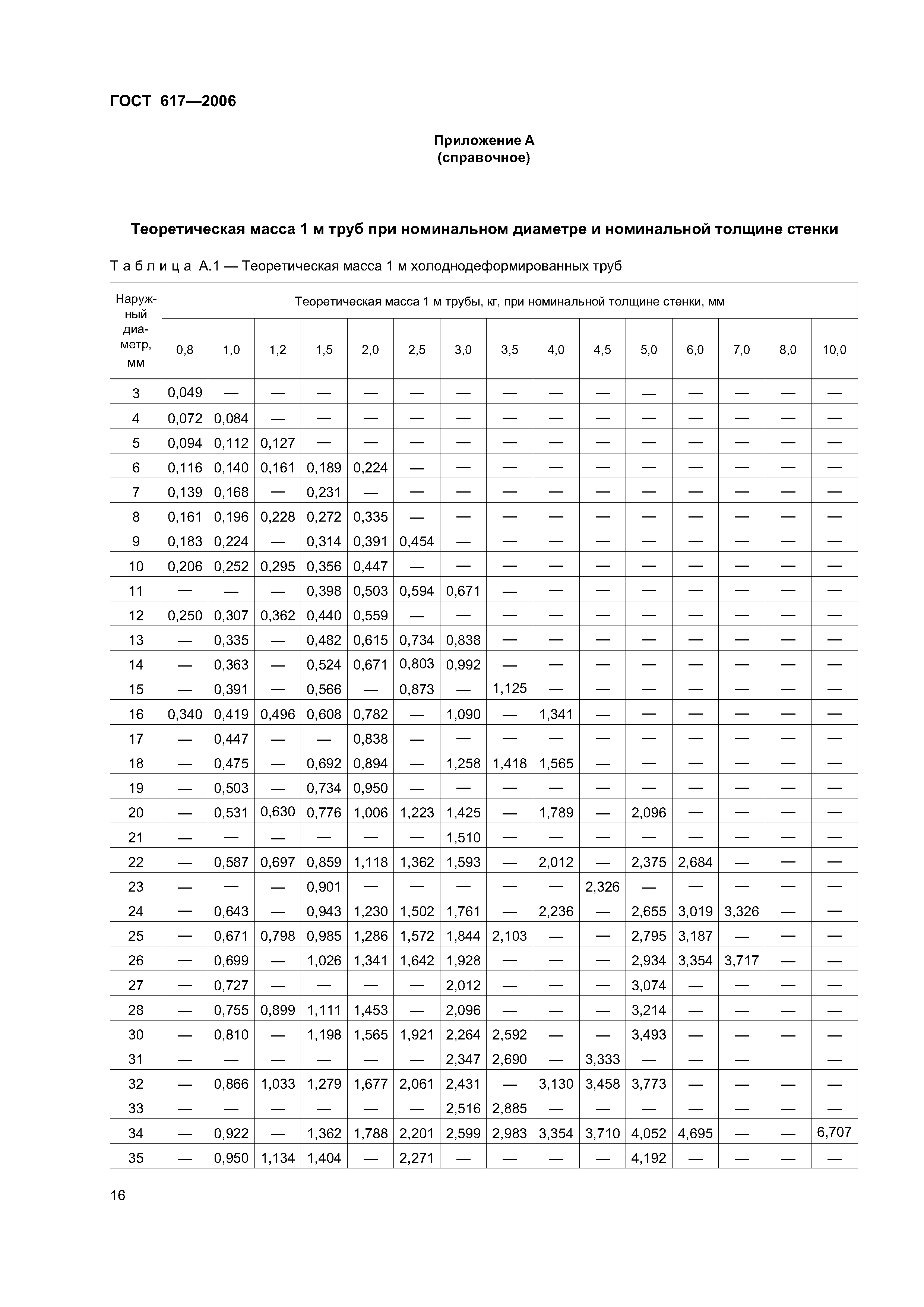 ГОСТ 617-2006