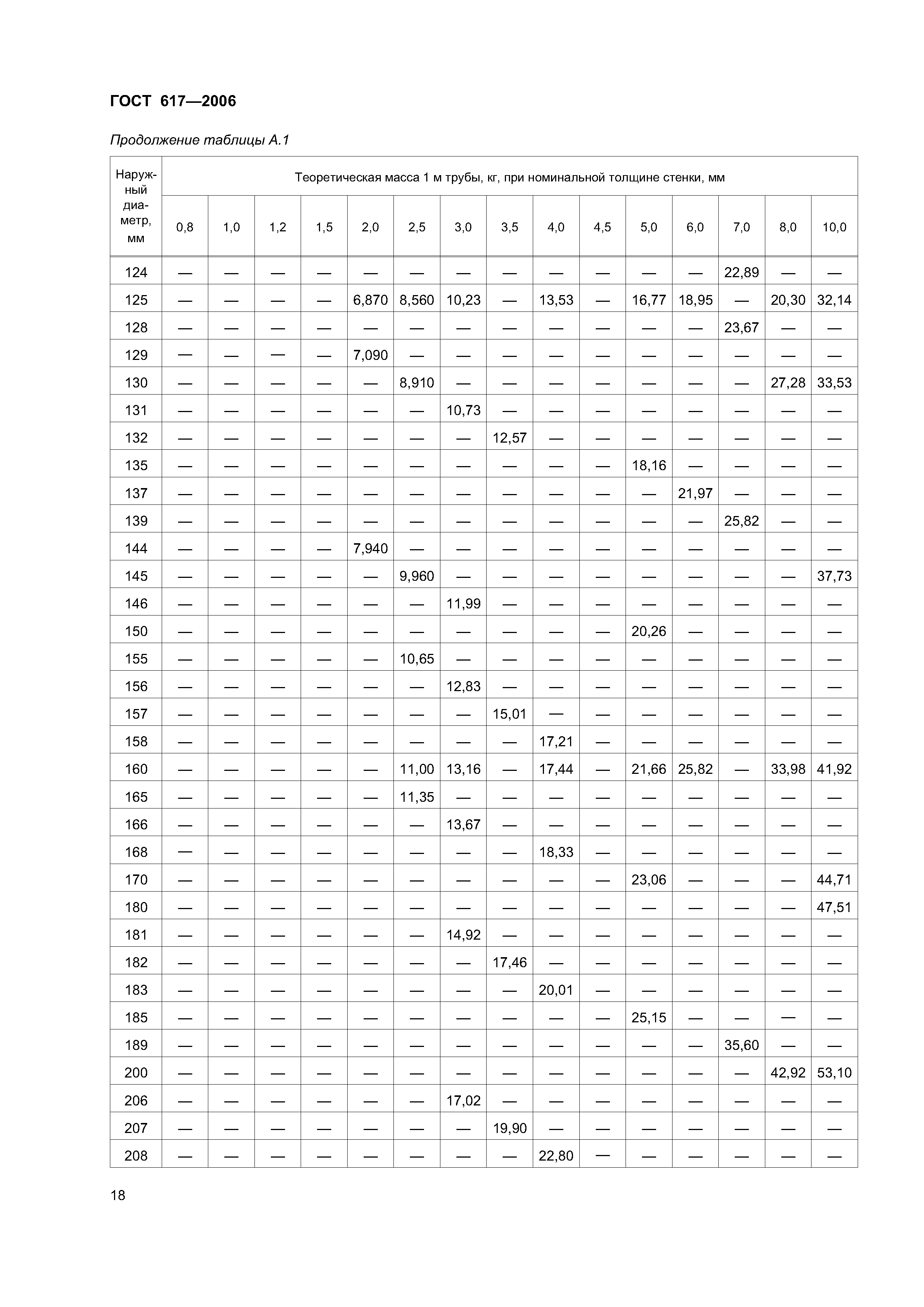 ГОСТ 617-2006