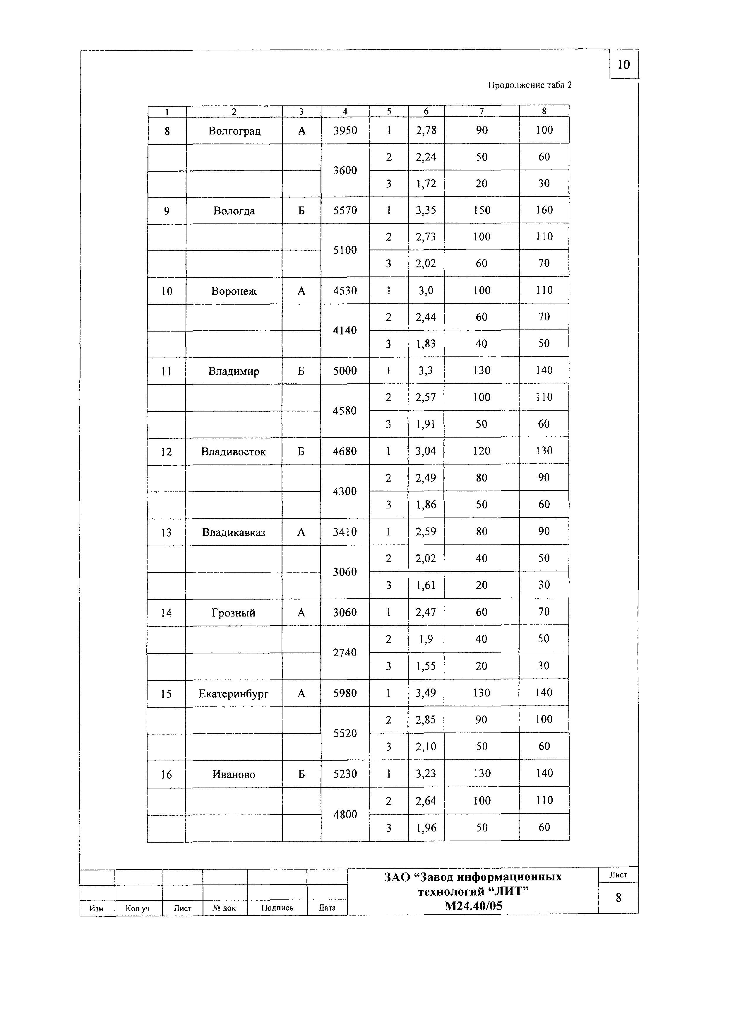 Шифр М24.40/05