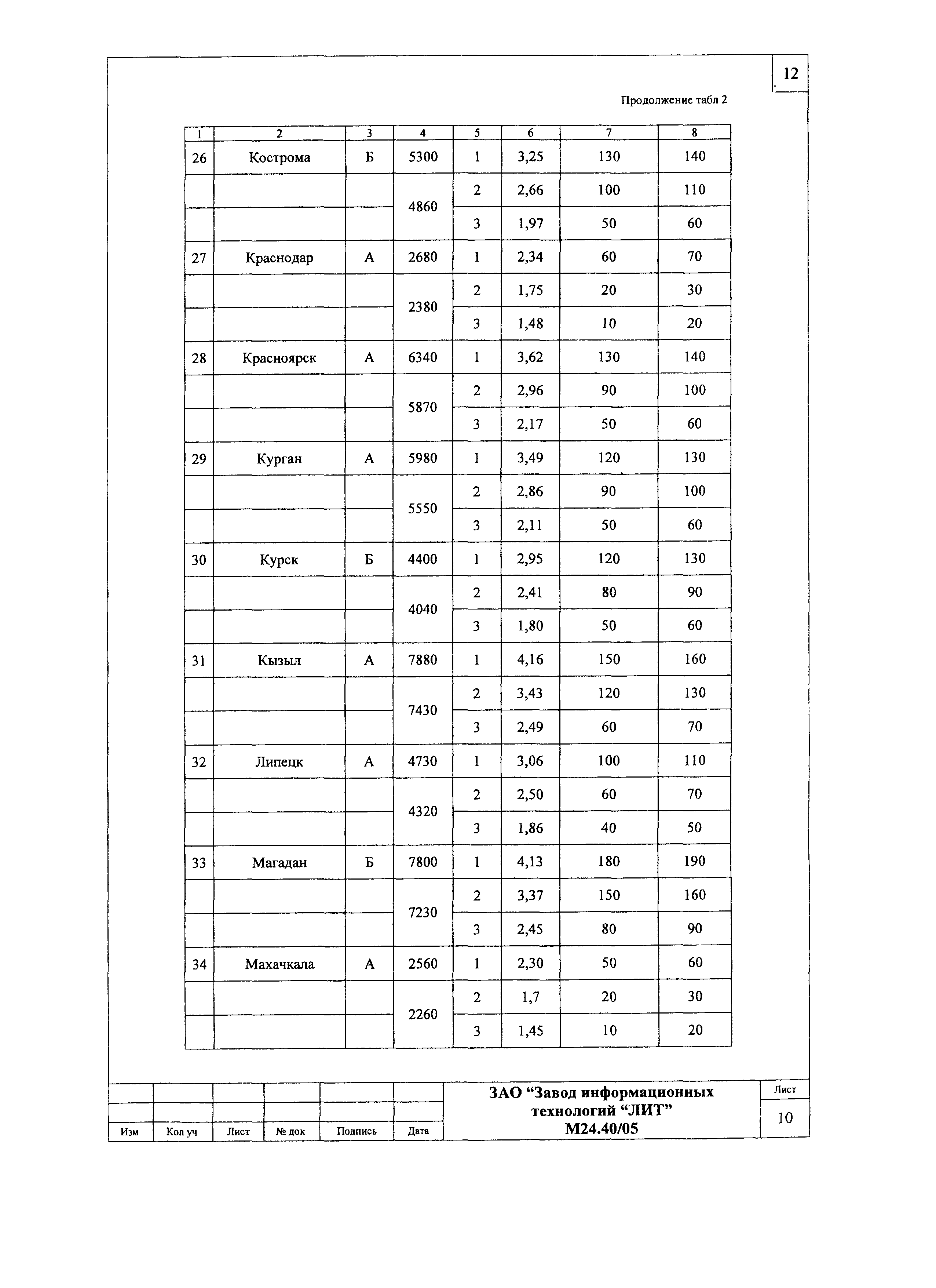 Шифр М24.40/05