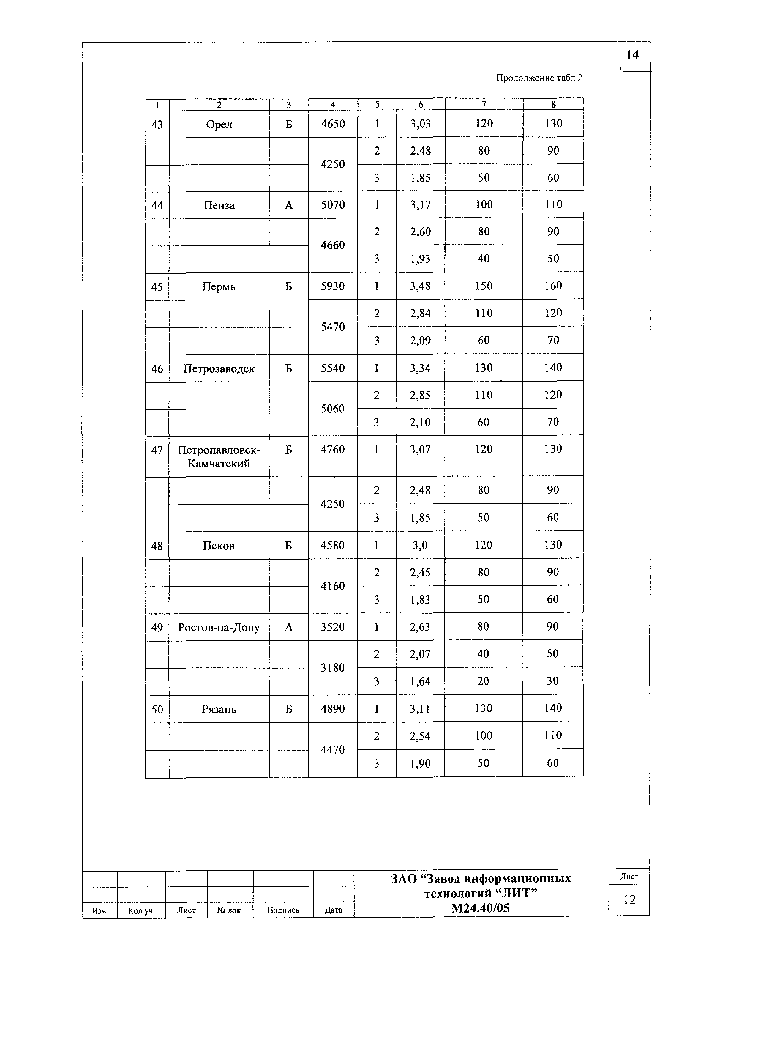 Шифр М24.40/05