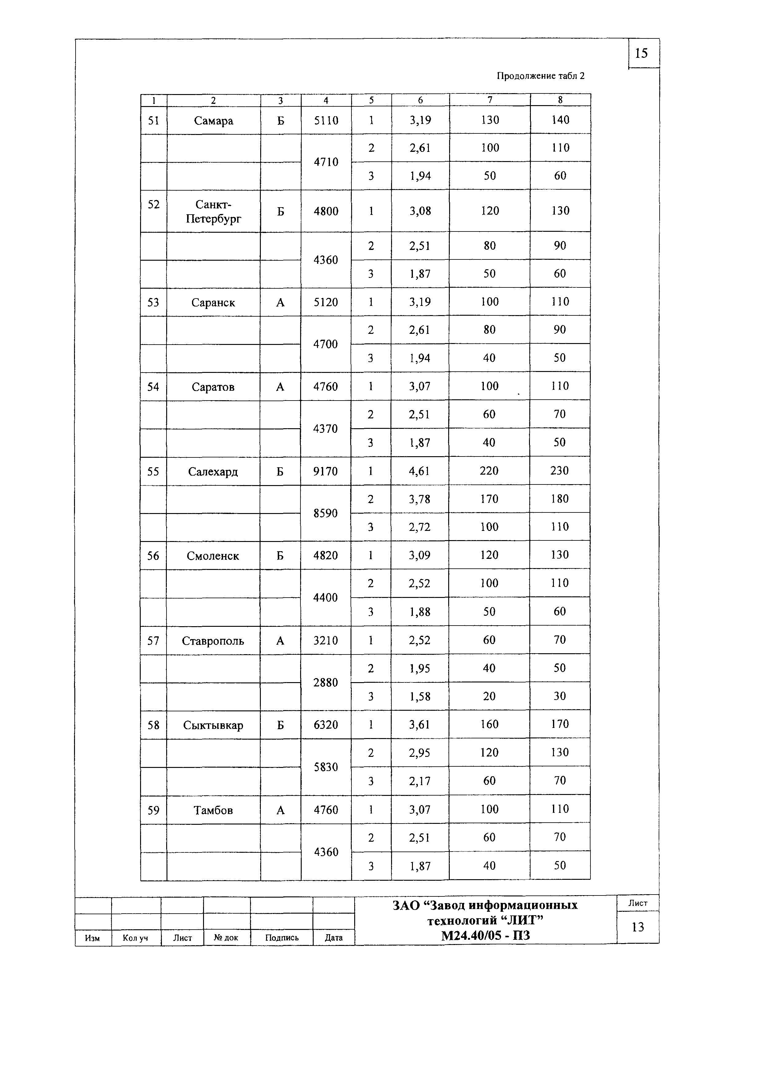 Шифр М24.40/05