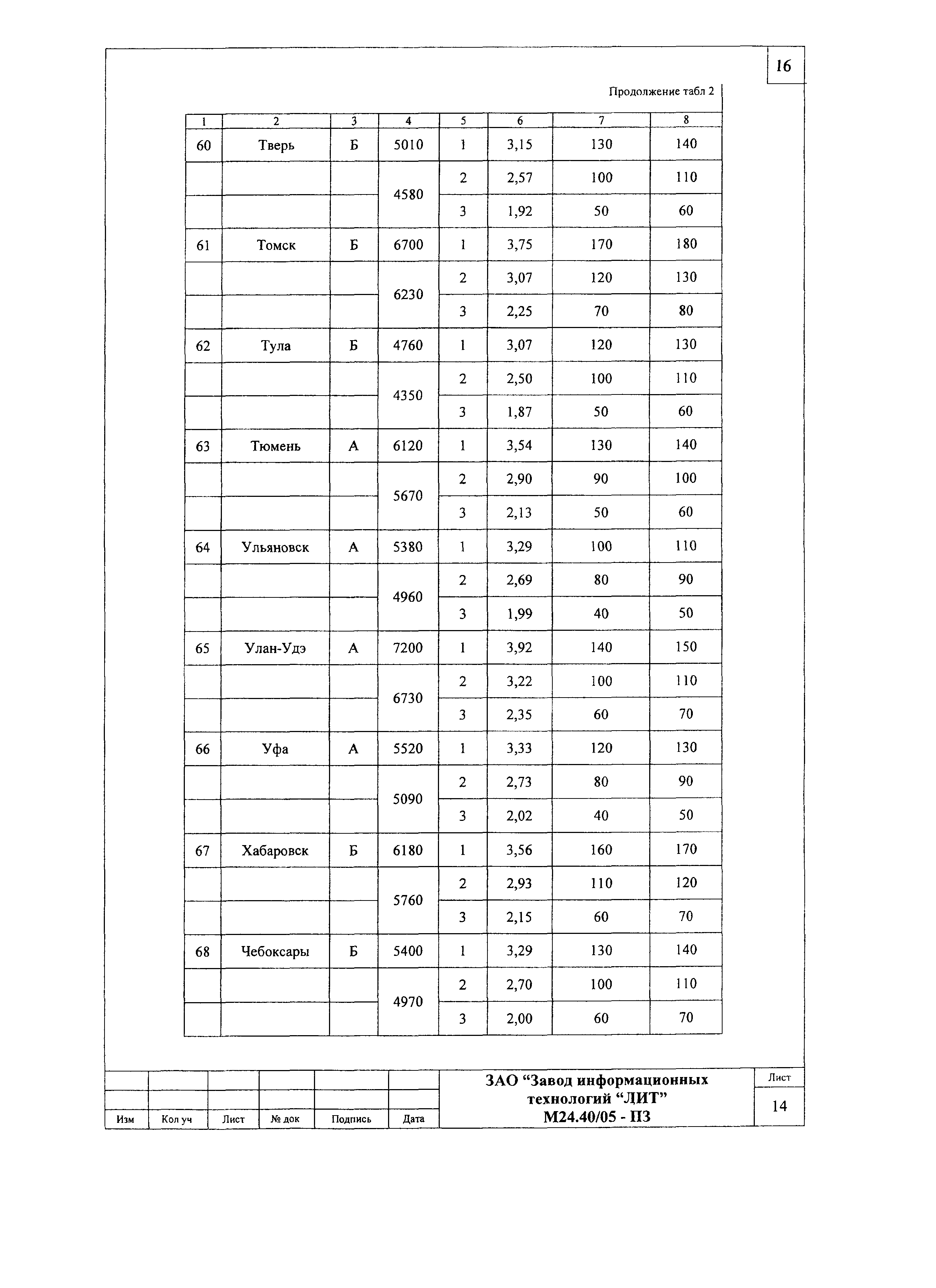 Шифр М24.40/05