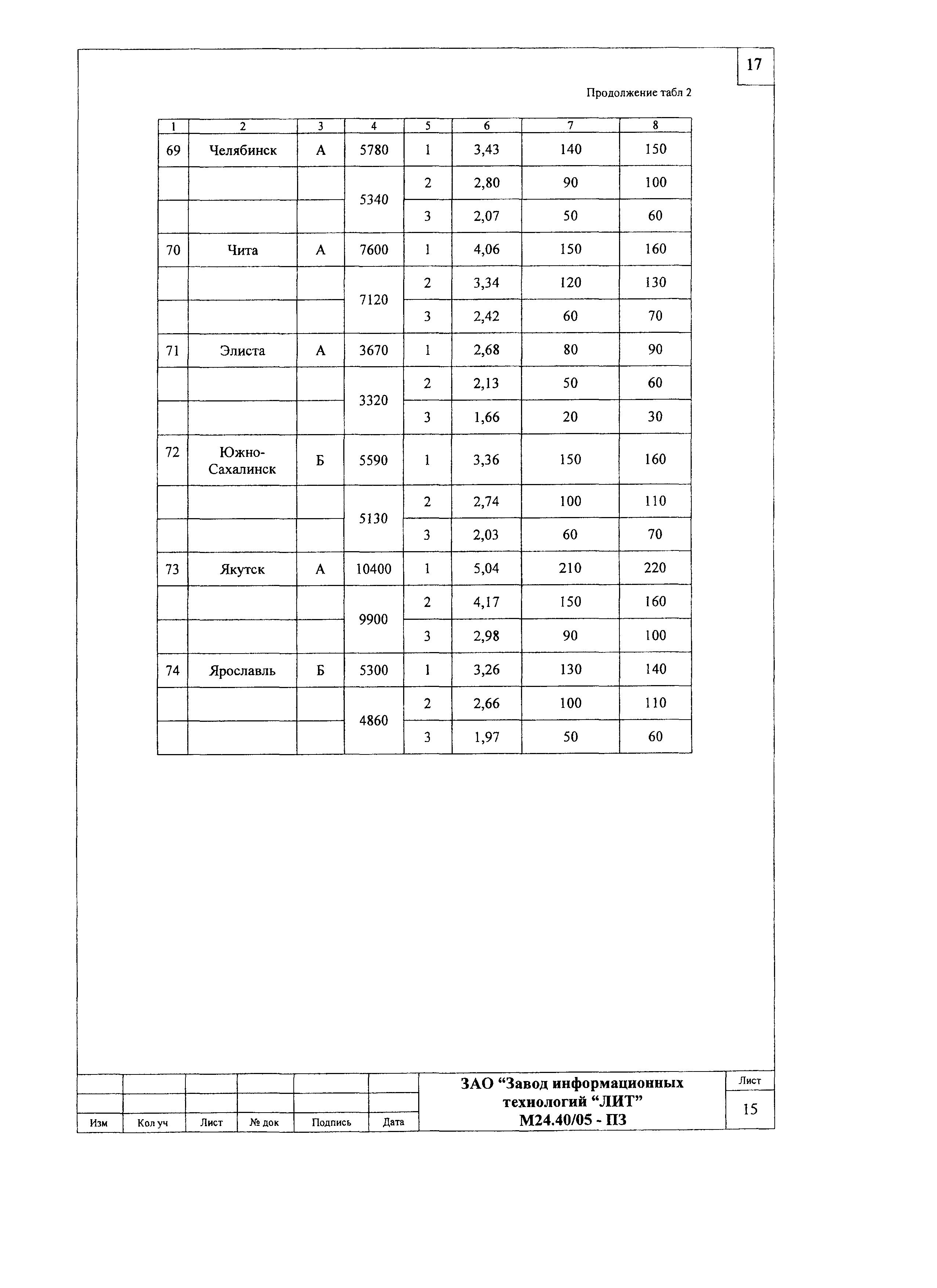 Шифр М24.40/05