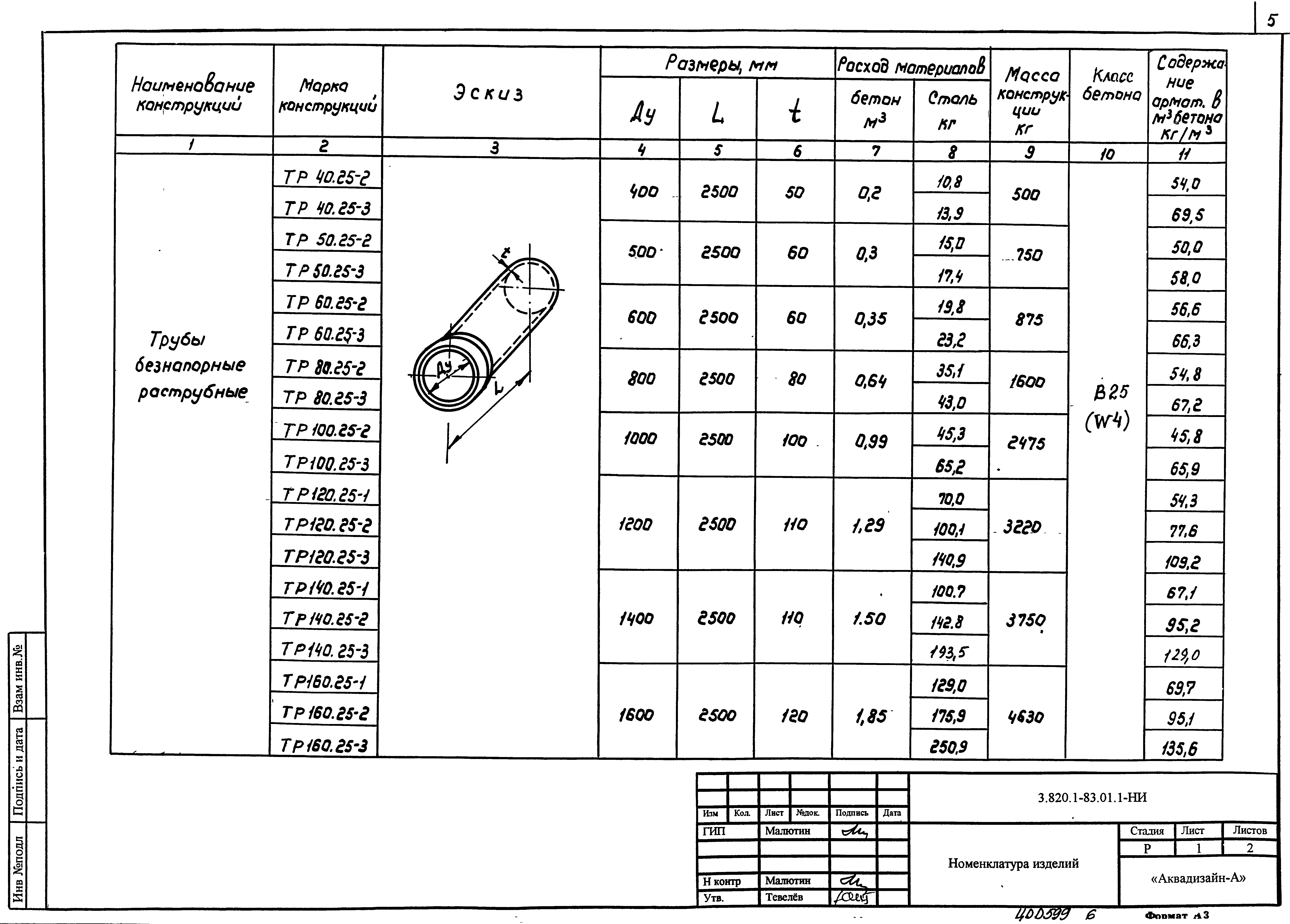 Серия 3.820.1-83.01