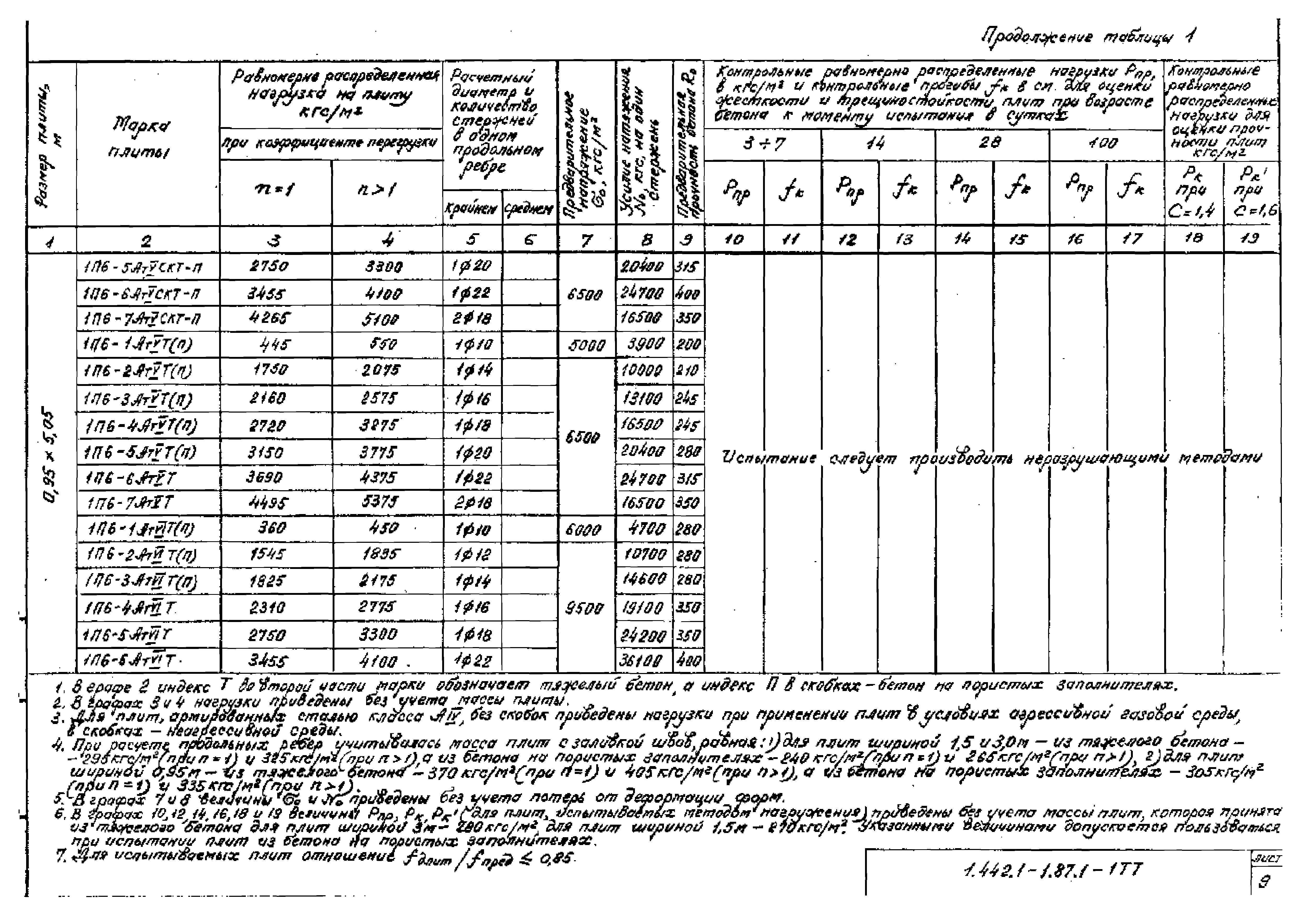 Серия 1.442.1-1.87