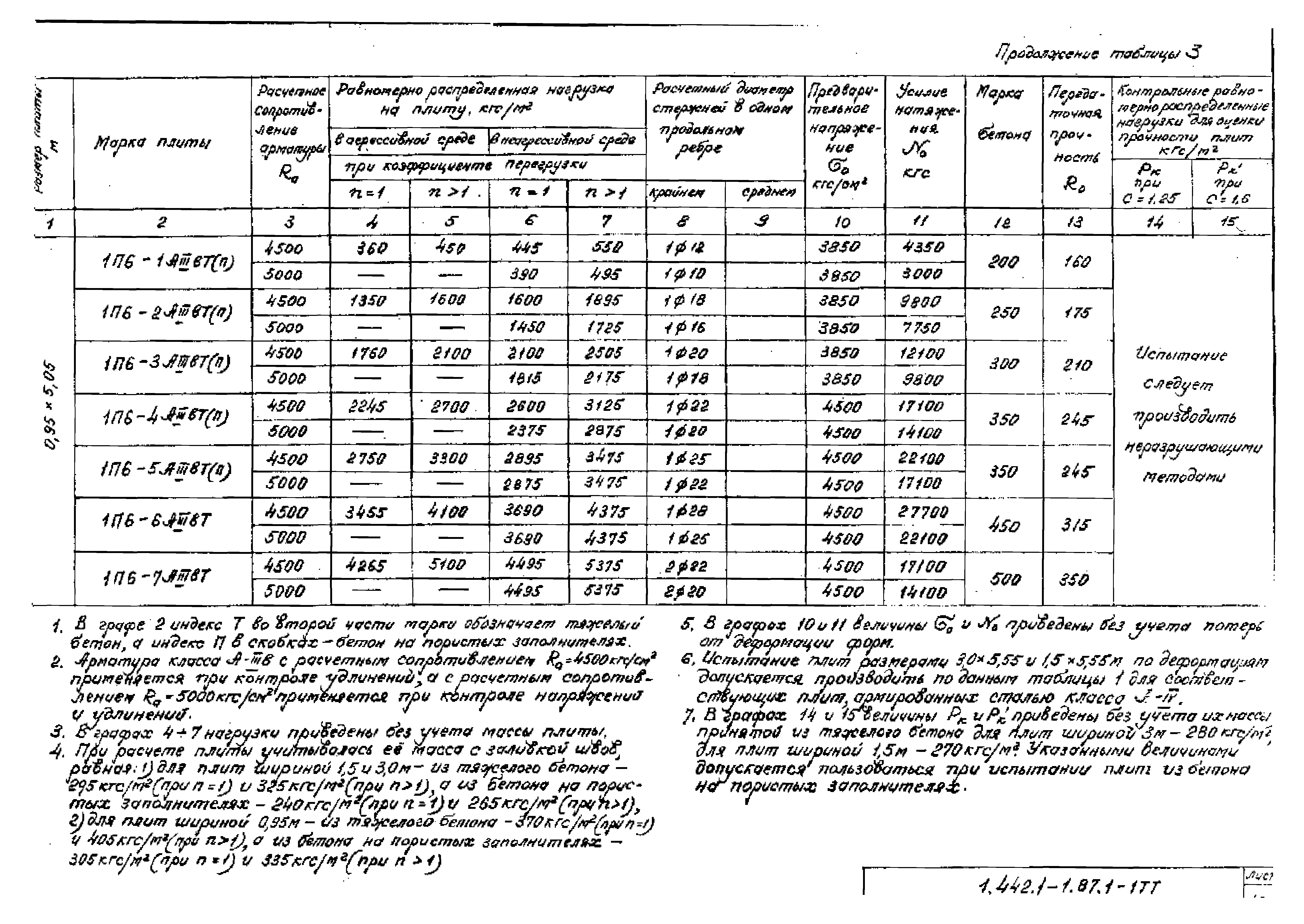 Серия 1.442.1-1.87