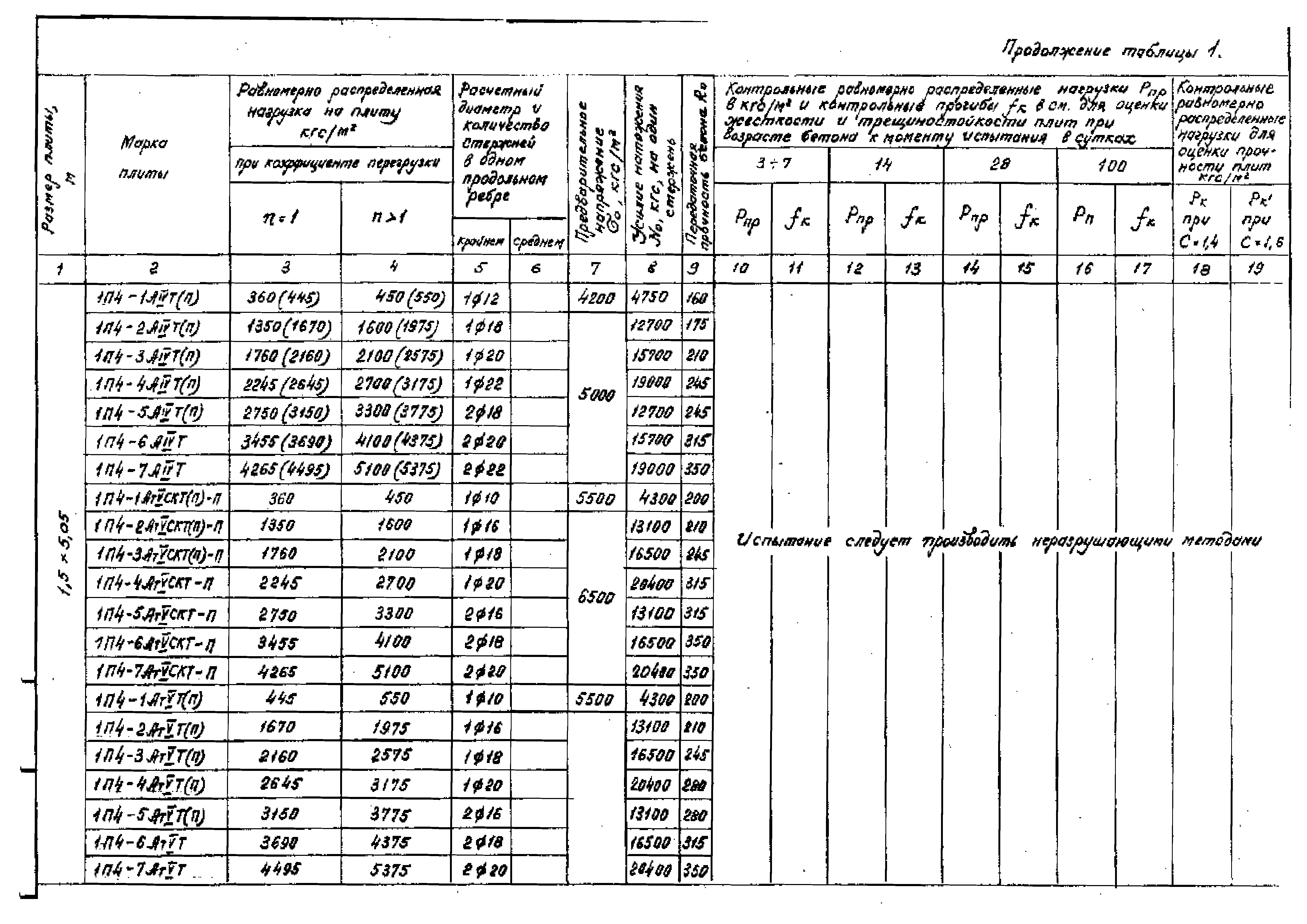 Серия 1.442.1-1.87