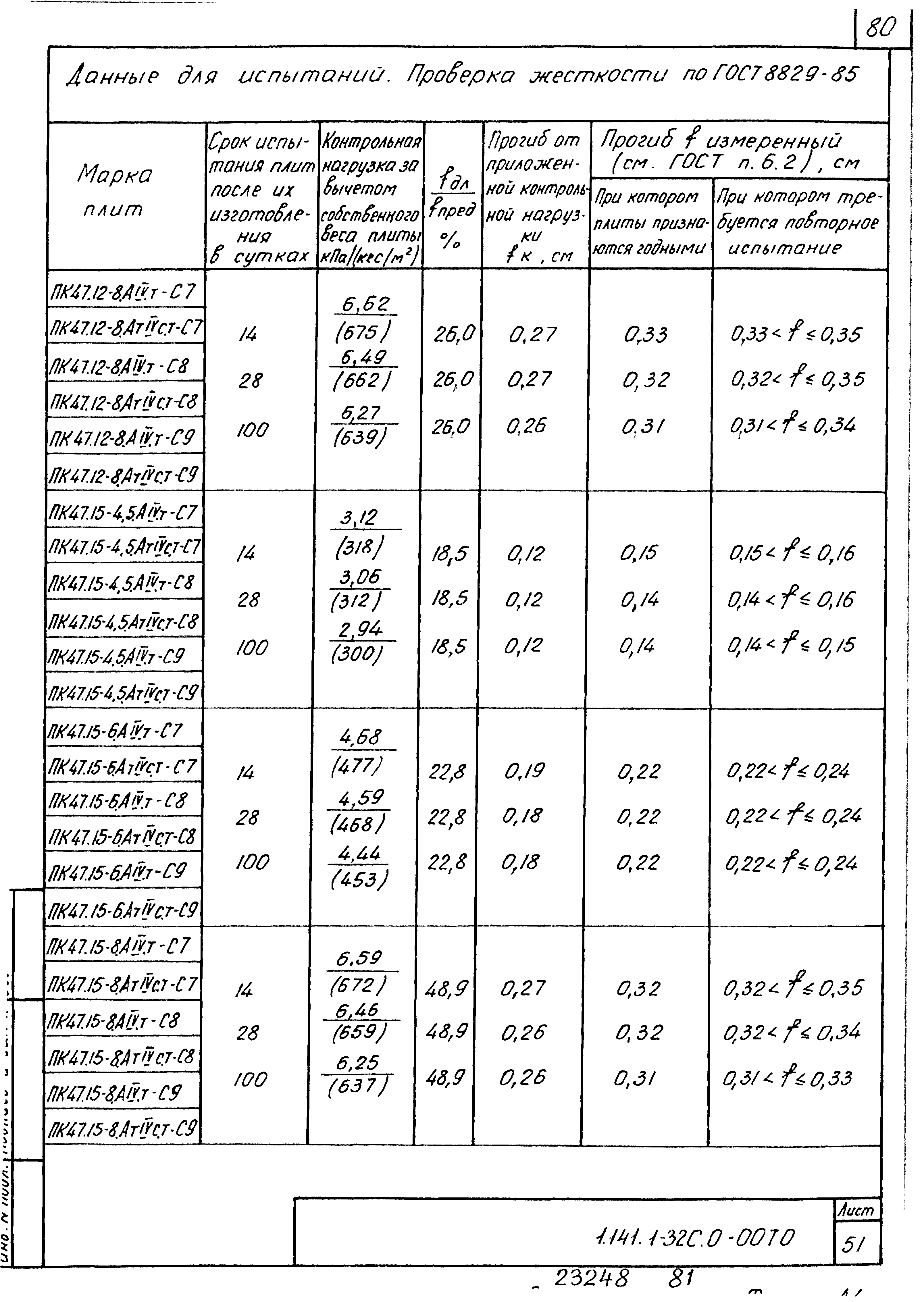 Серия 1.141.1-32с