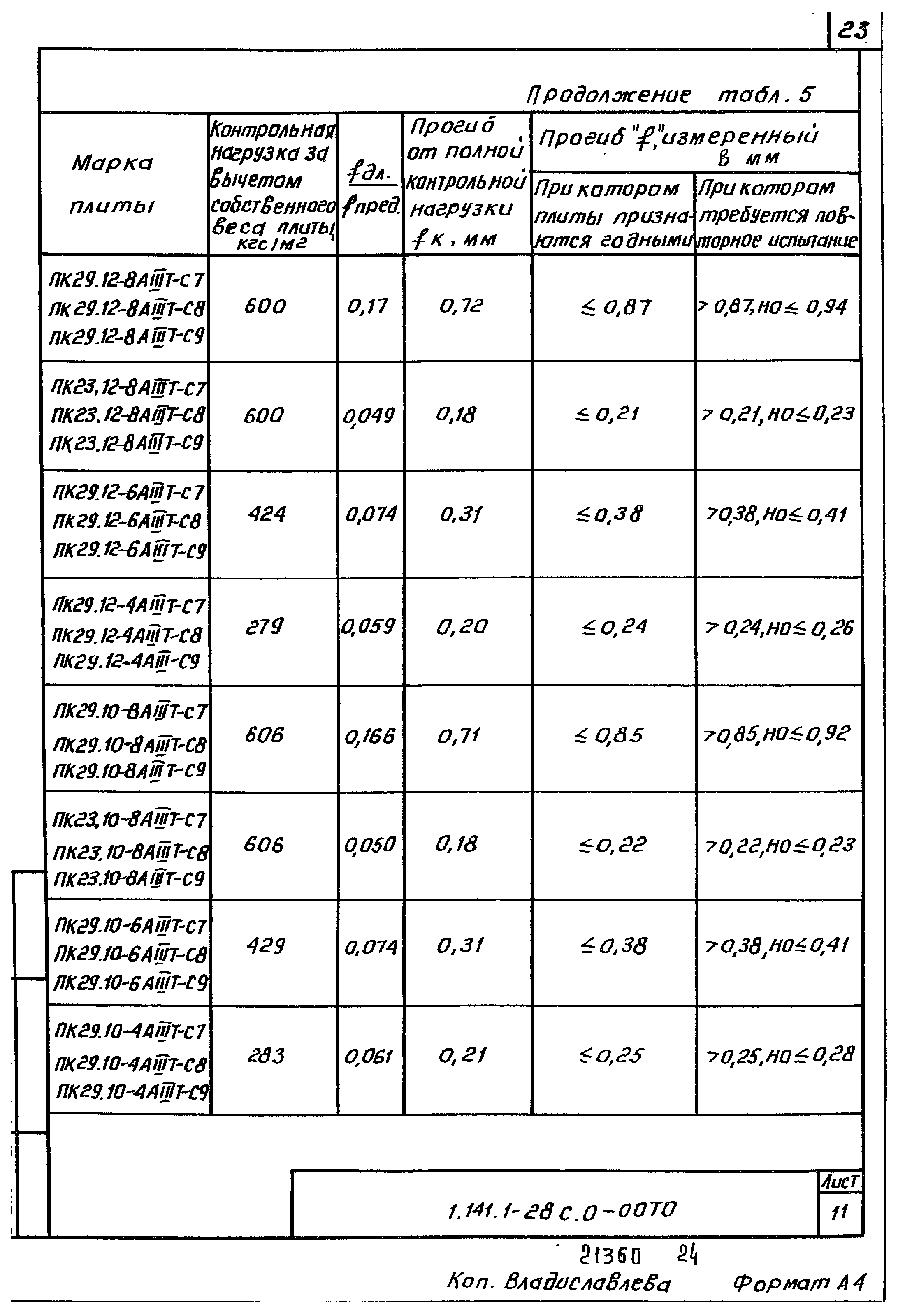 Серия 1.141.1-28с