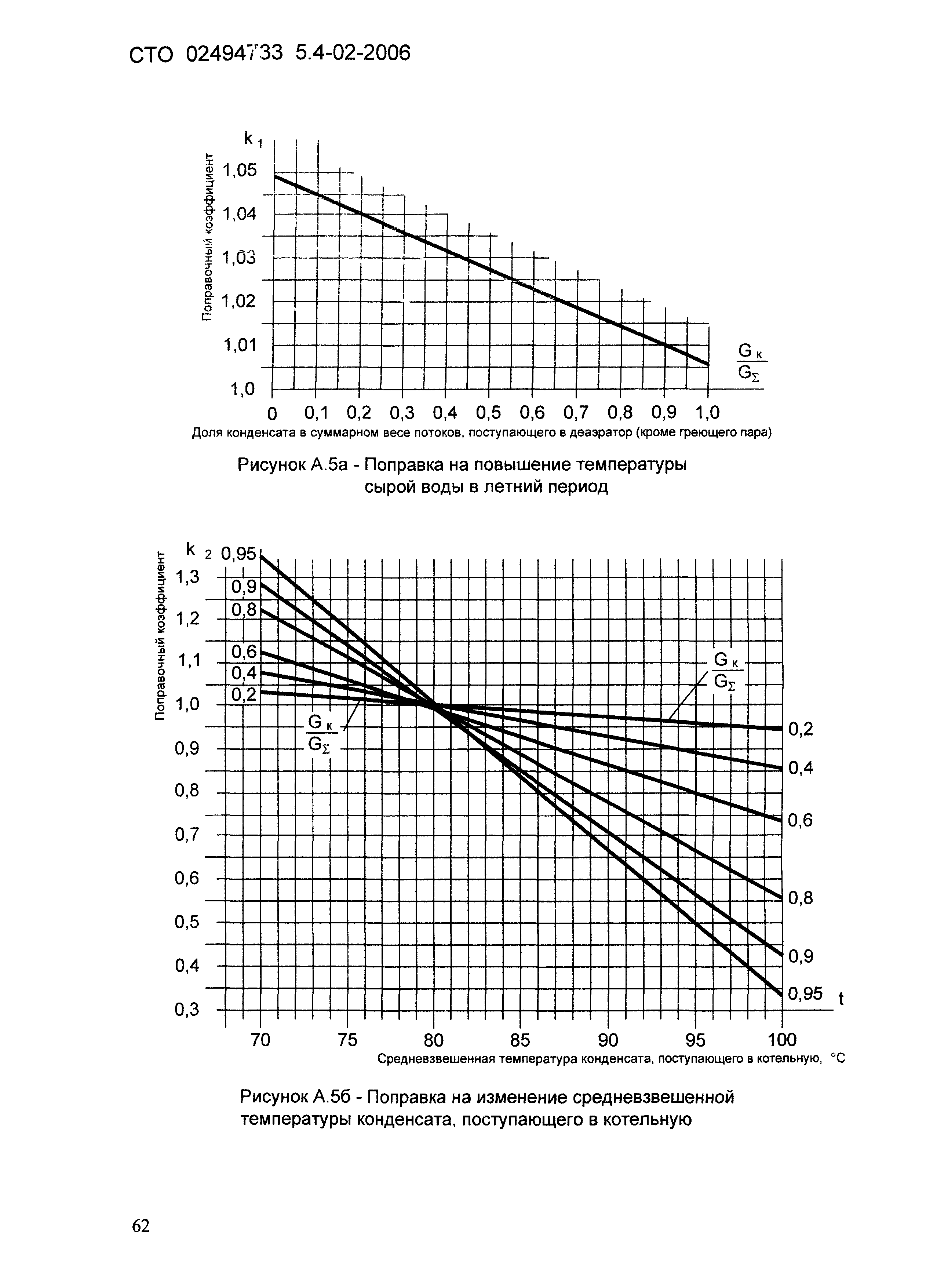 СТО 02494733-5.4-02-2006