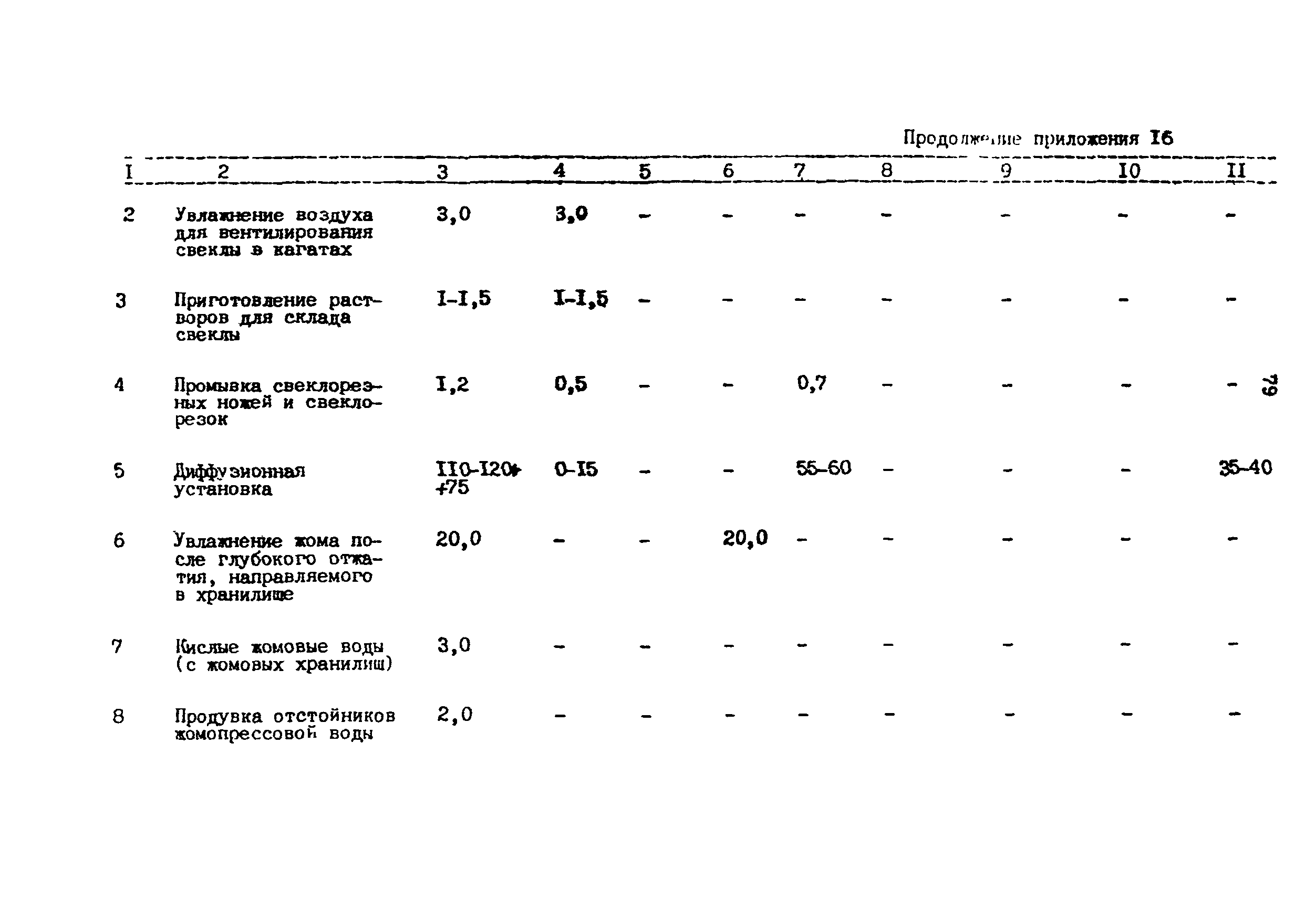 ВНТП 03-91