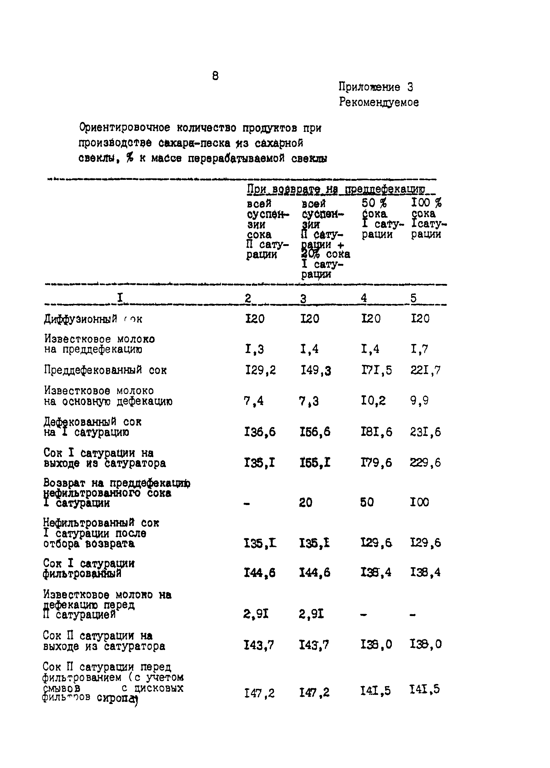 ВНТП 03-91