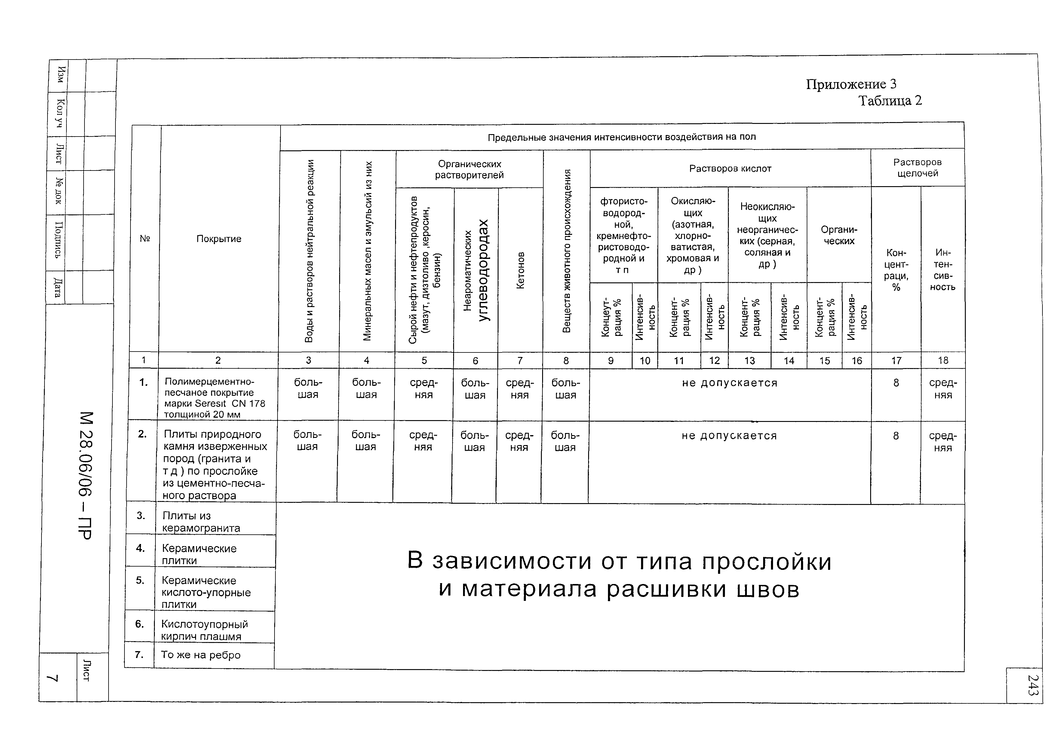 Шифр М28.06/06