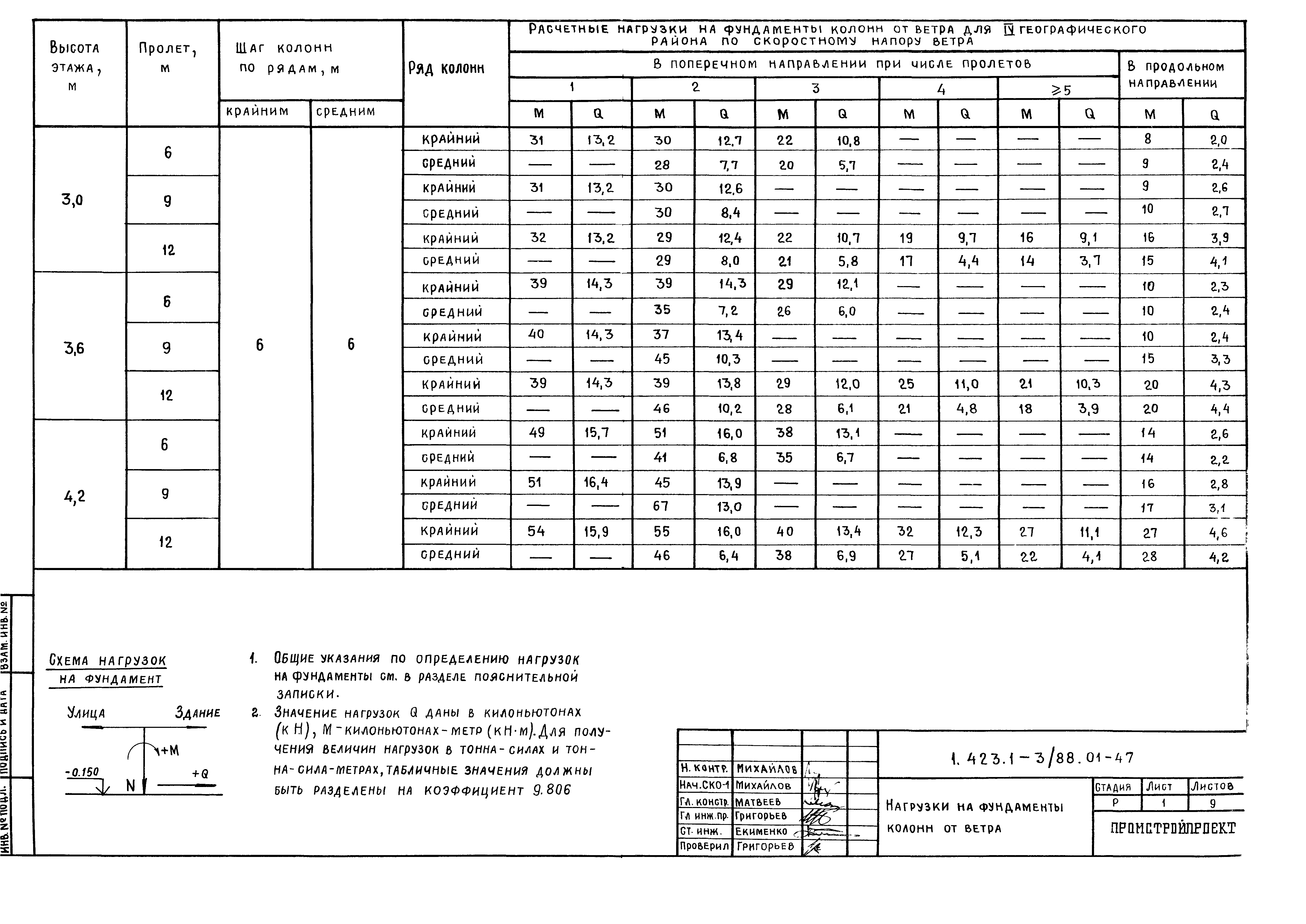 Серия 1.423.1-3/88