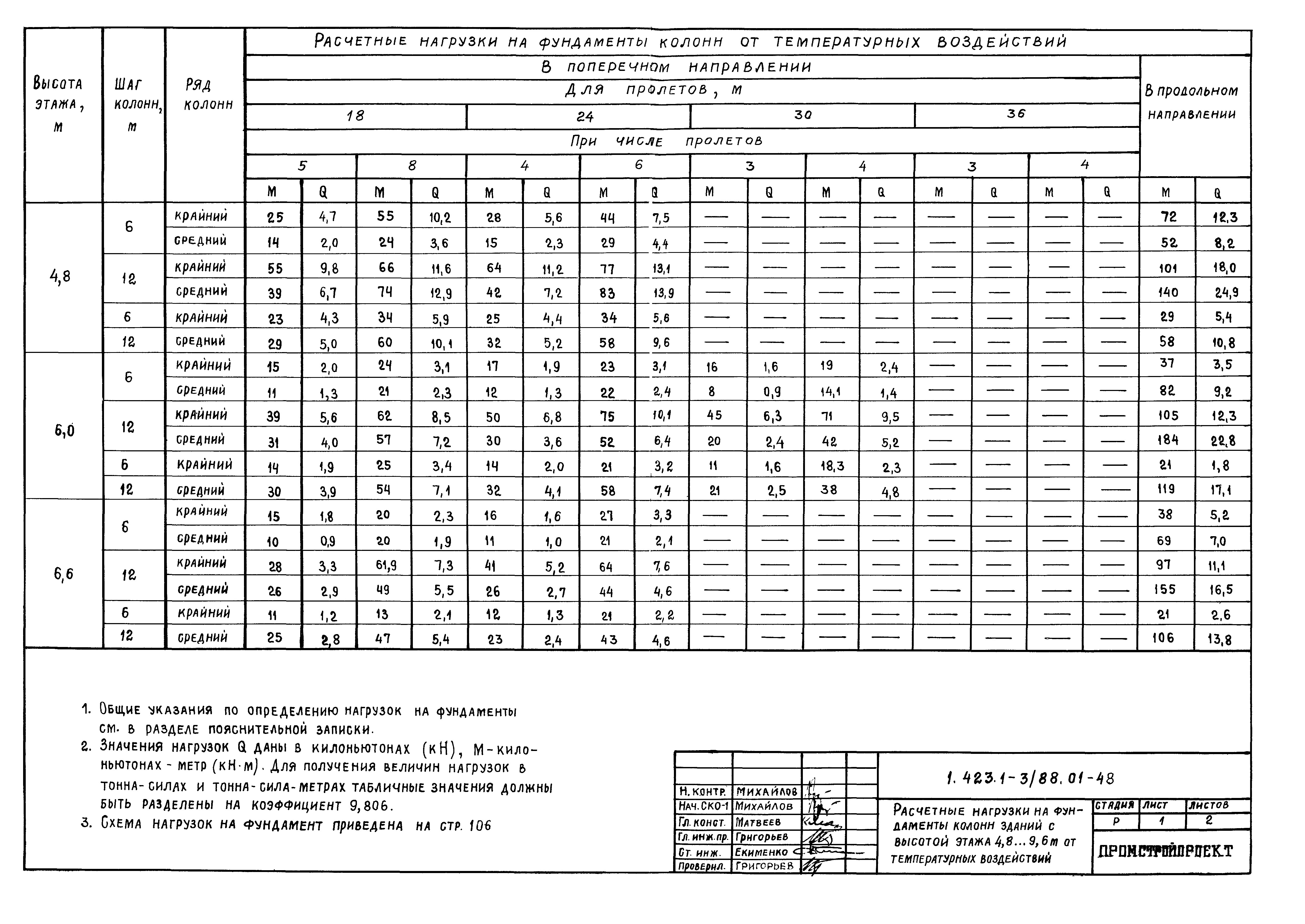 Серия 1.423.1-3/88