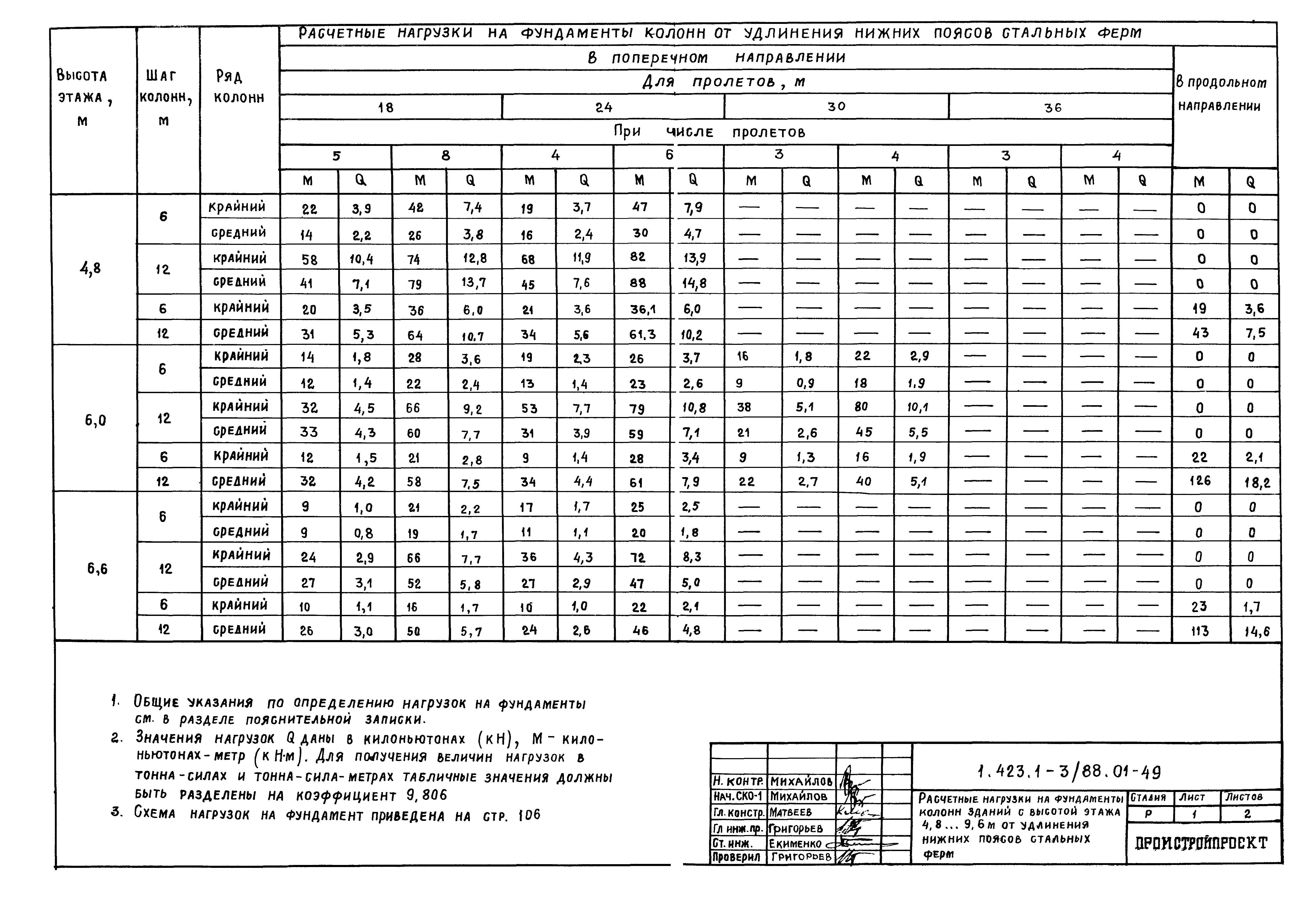 Серия 1.423.1-3/88