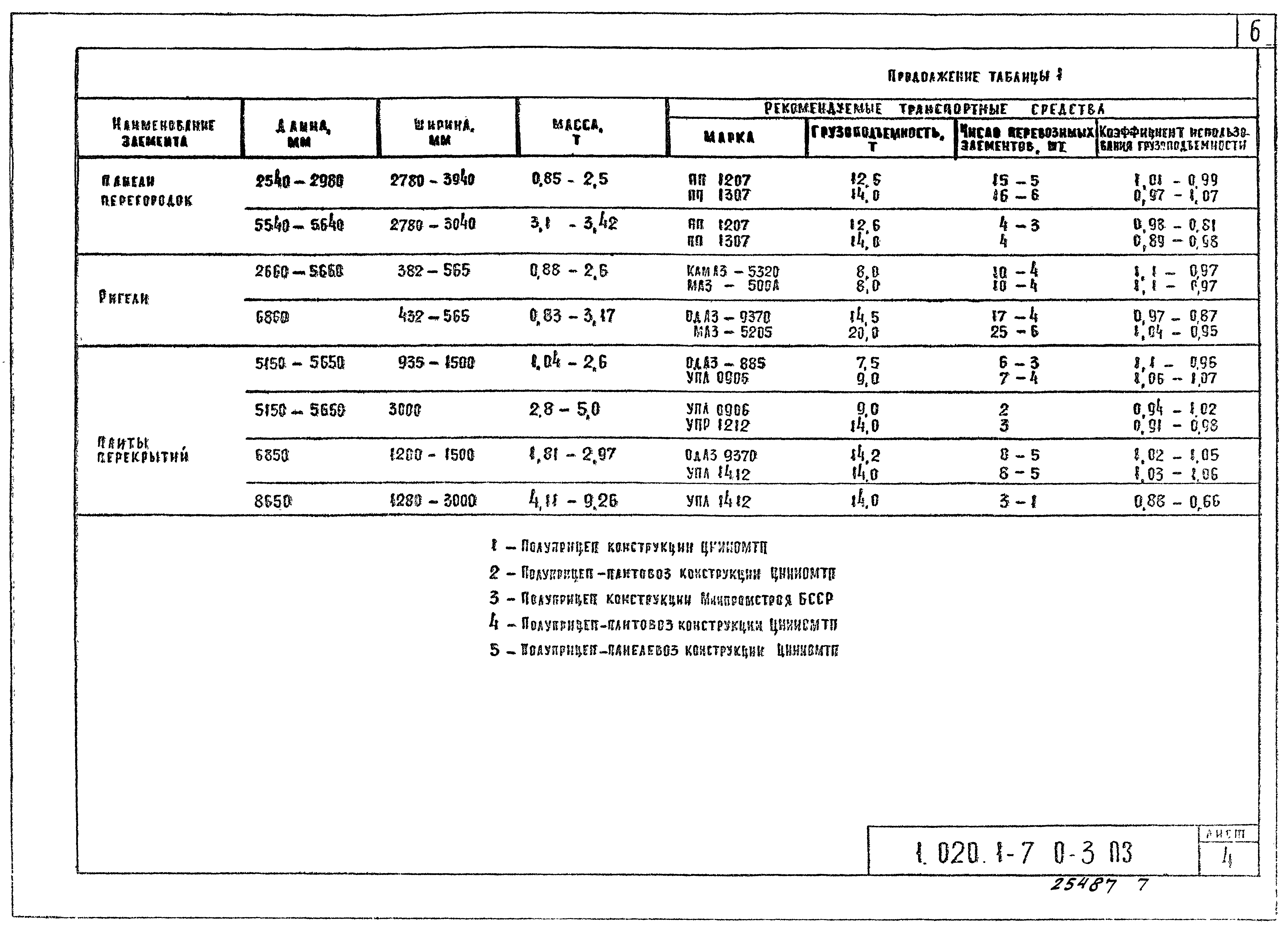 Серия 1.020.1-7