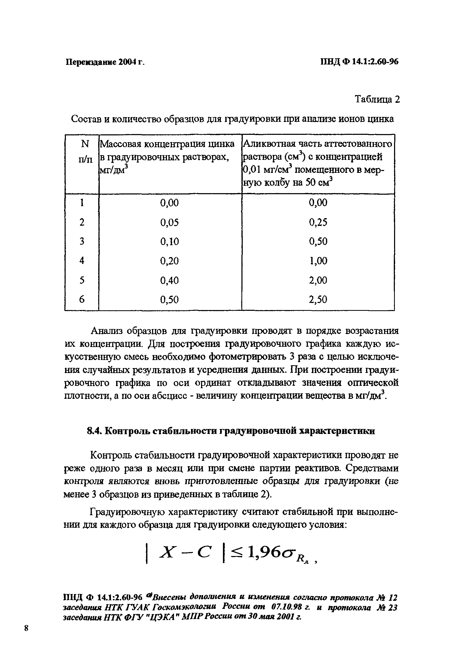 ПНД Ф 14.1:2.60-96