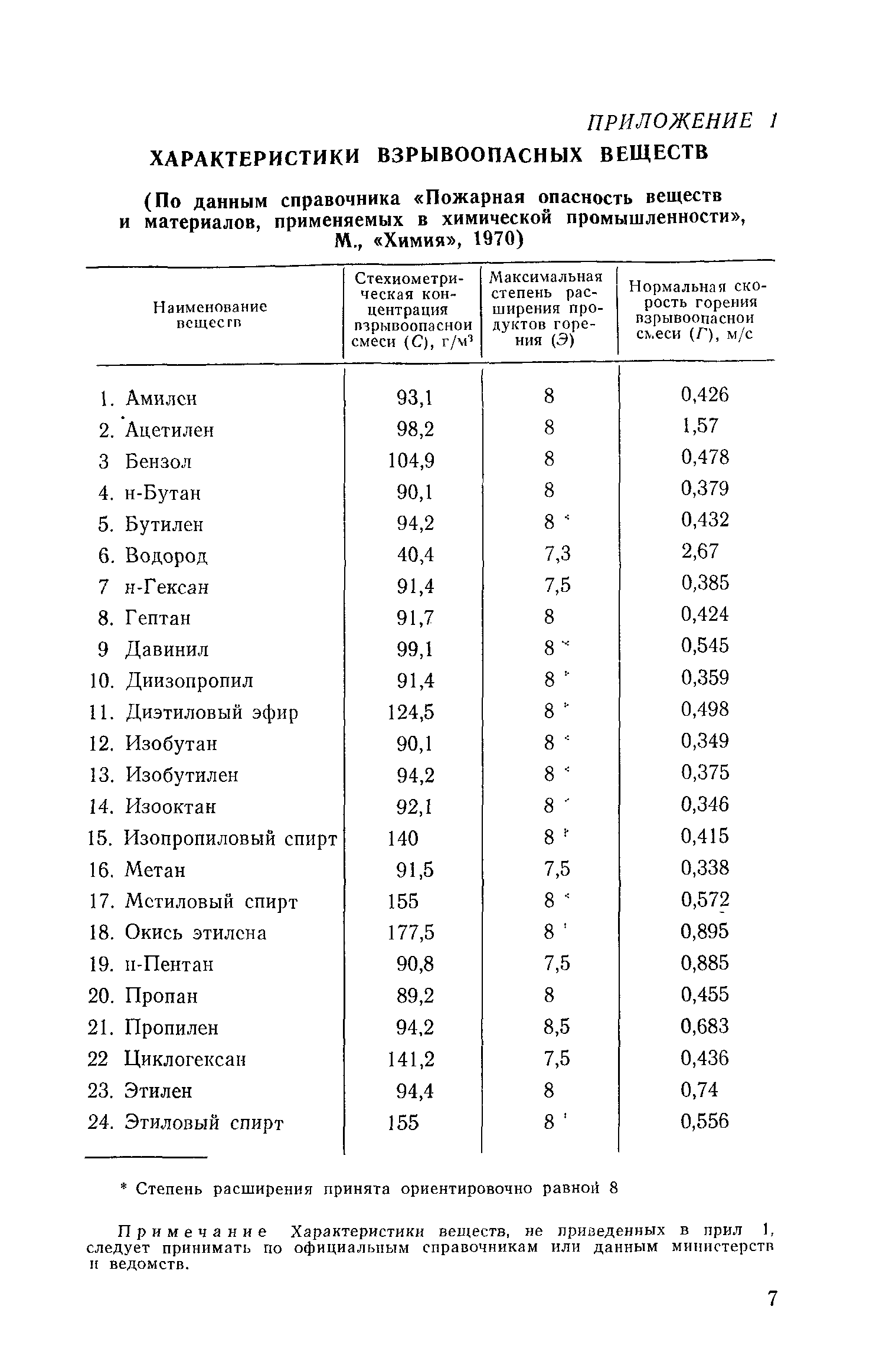 СН 502-77