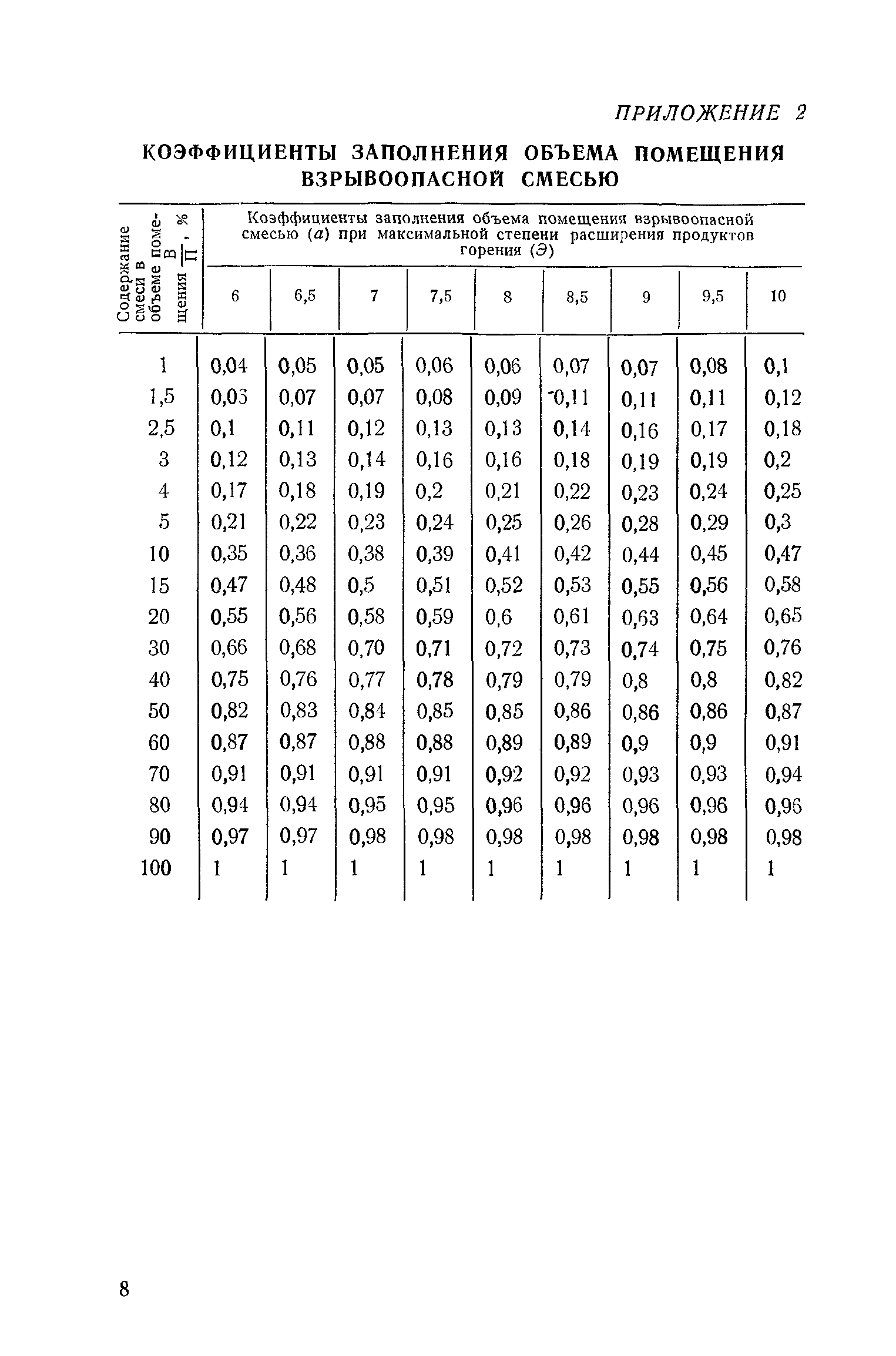 СН 502-77