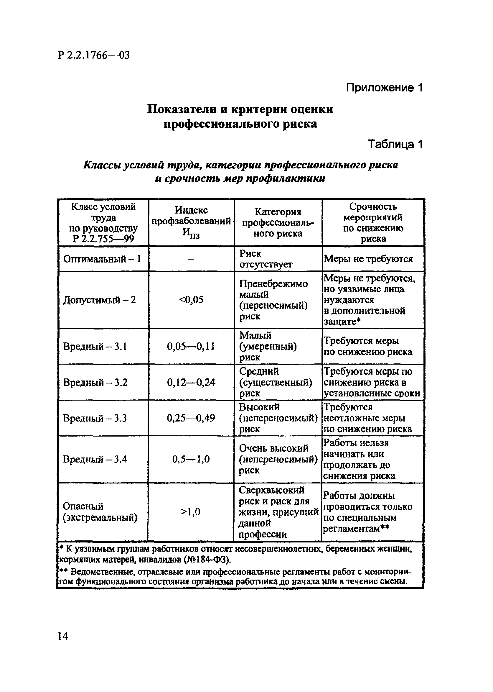 Р 2.2.1766-03