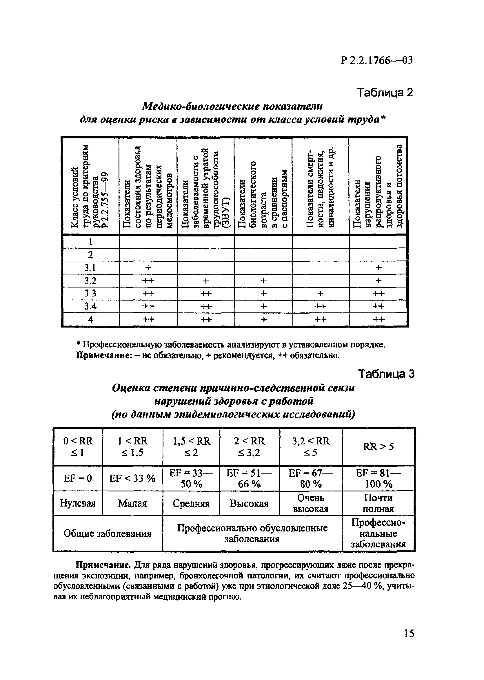 Р 2.2.1766-03