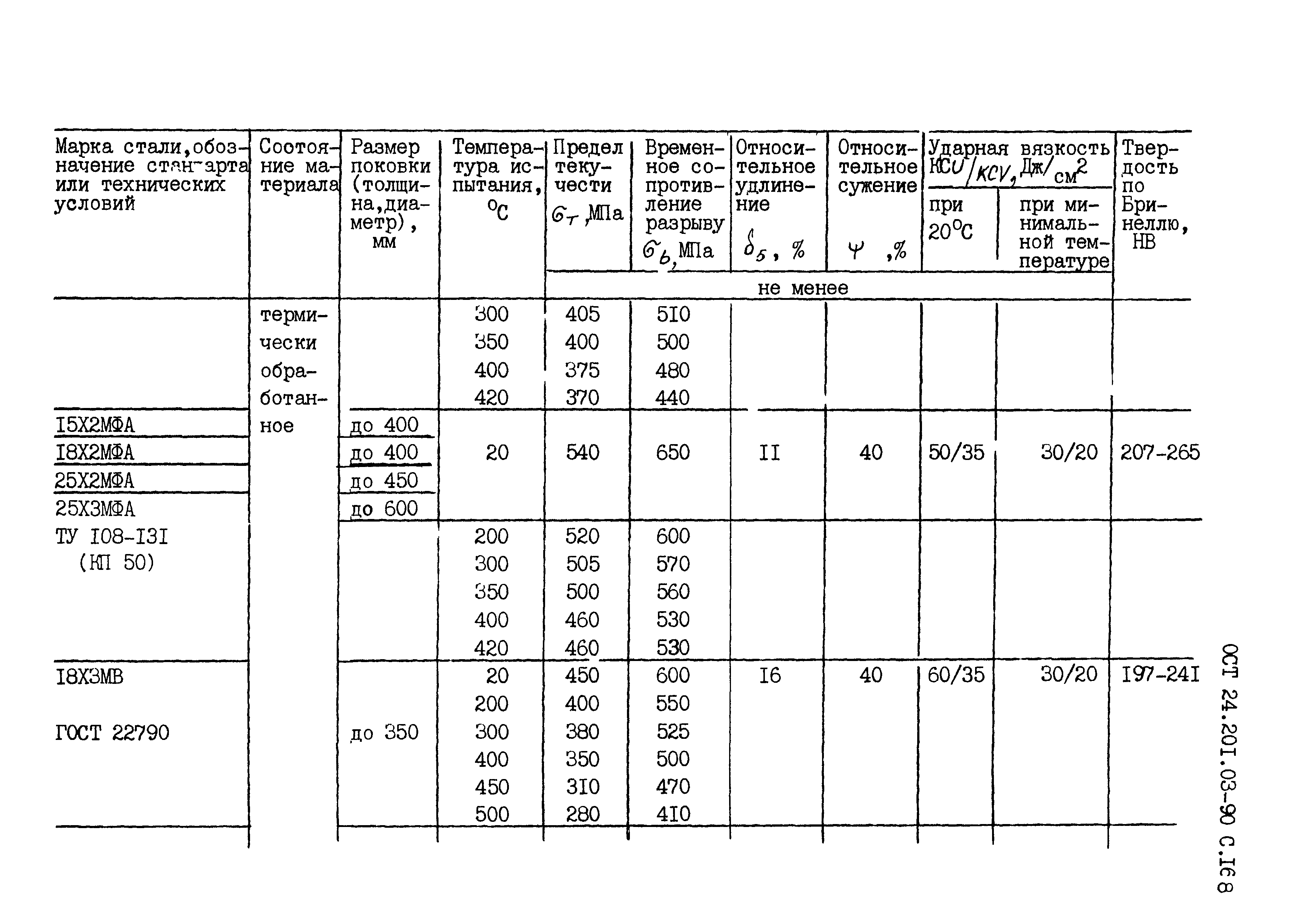 ОСТ 24.201.03-90