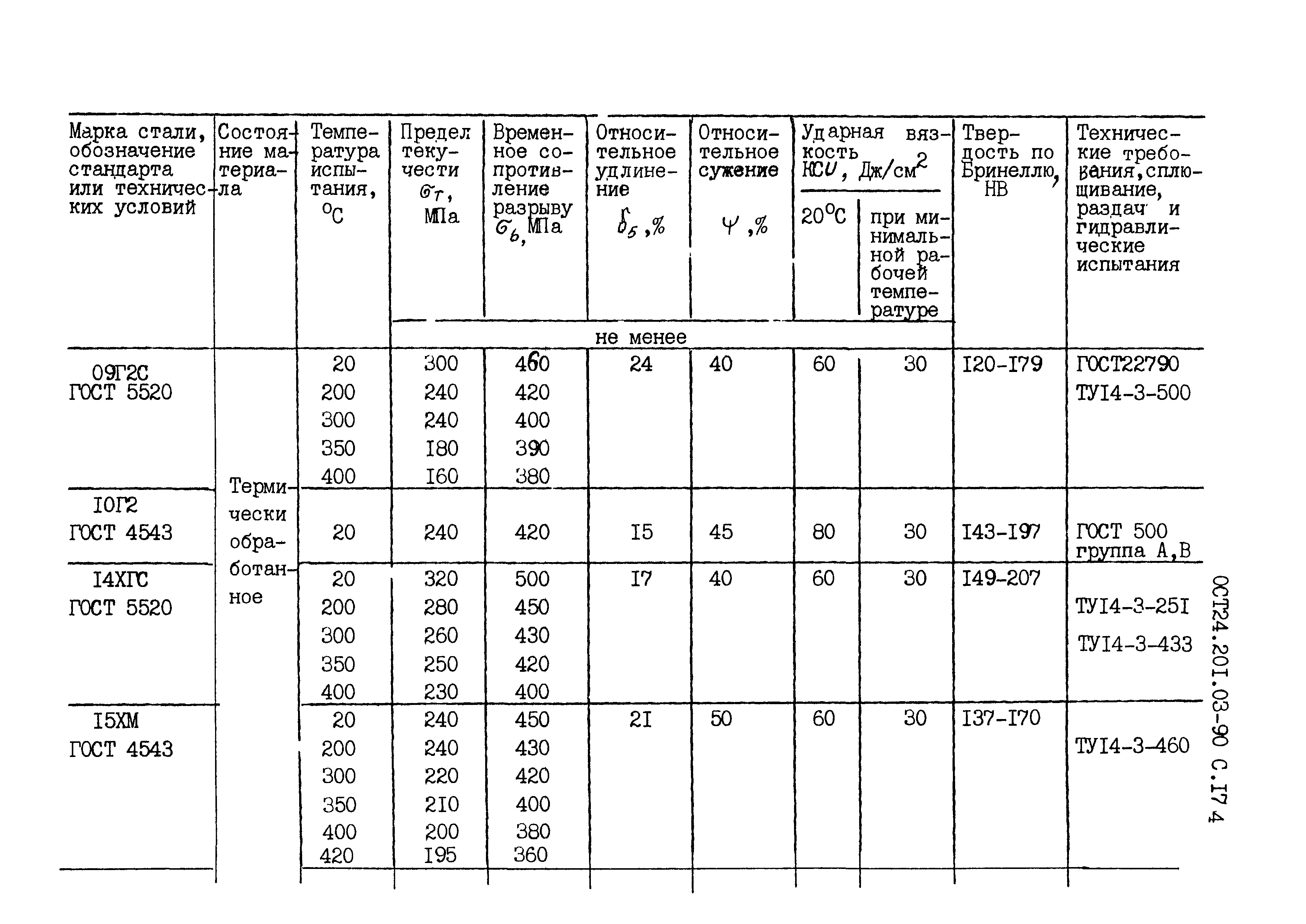 ОСТ 24.201.03-90