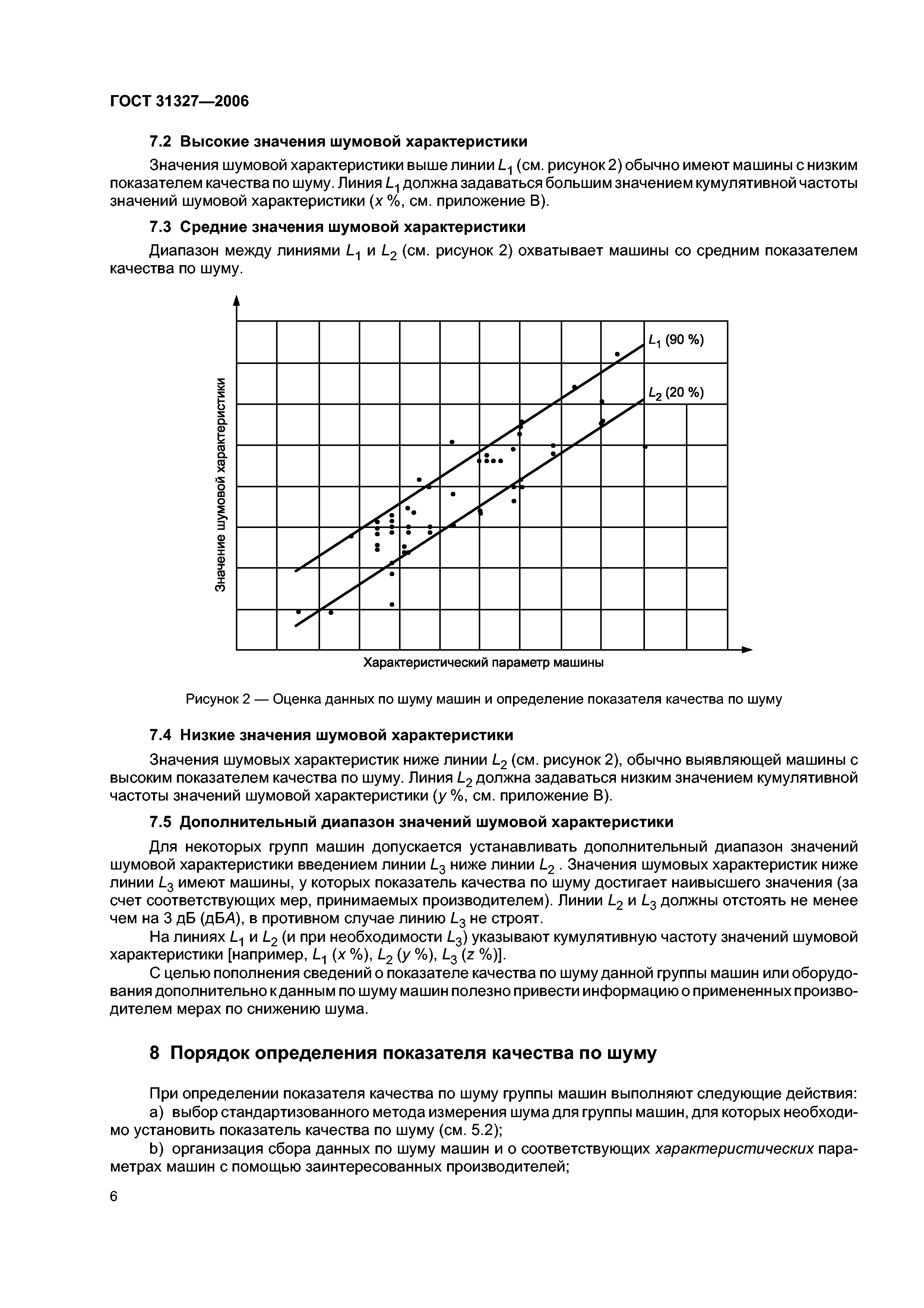 ГОСТ 31327-2006