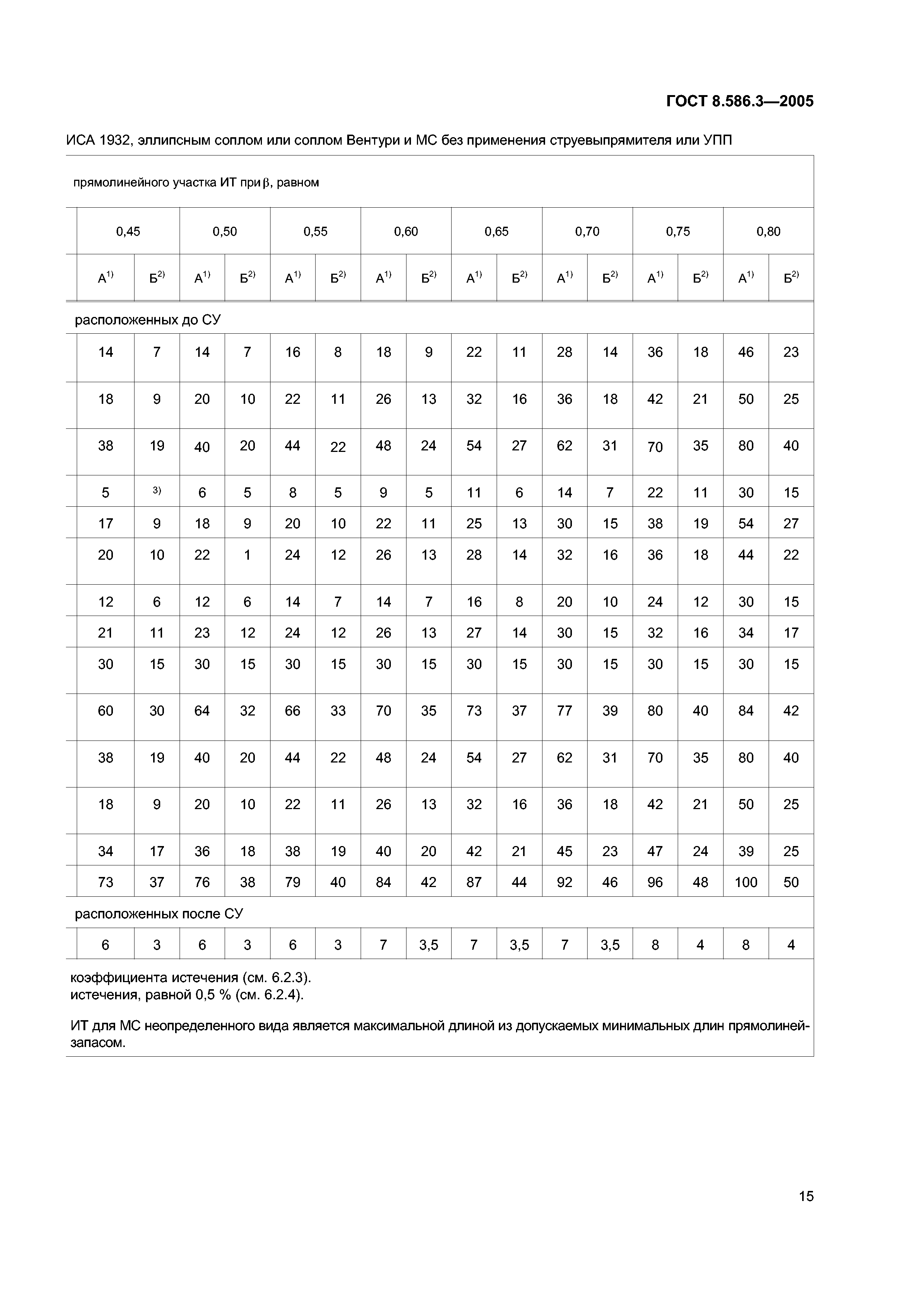 ГОСТ 8.586.3-2005