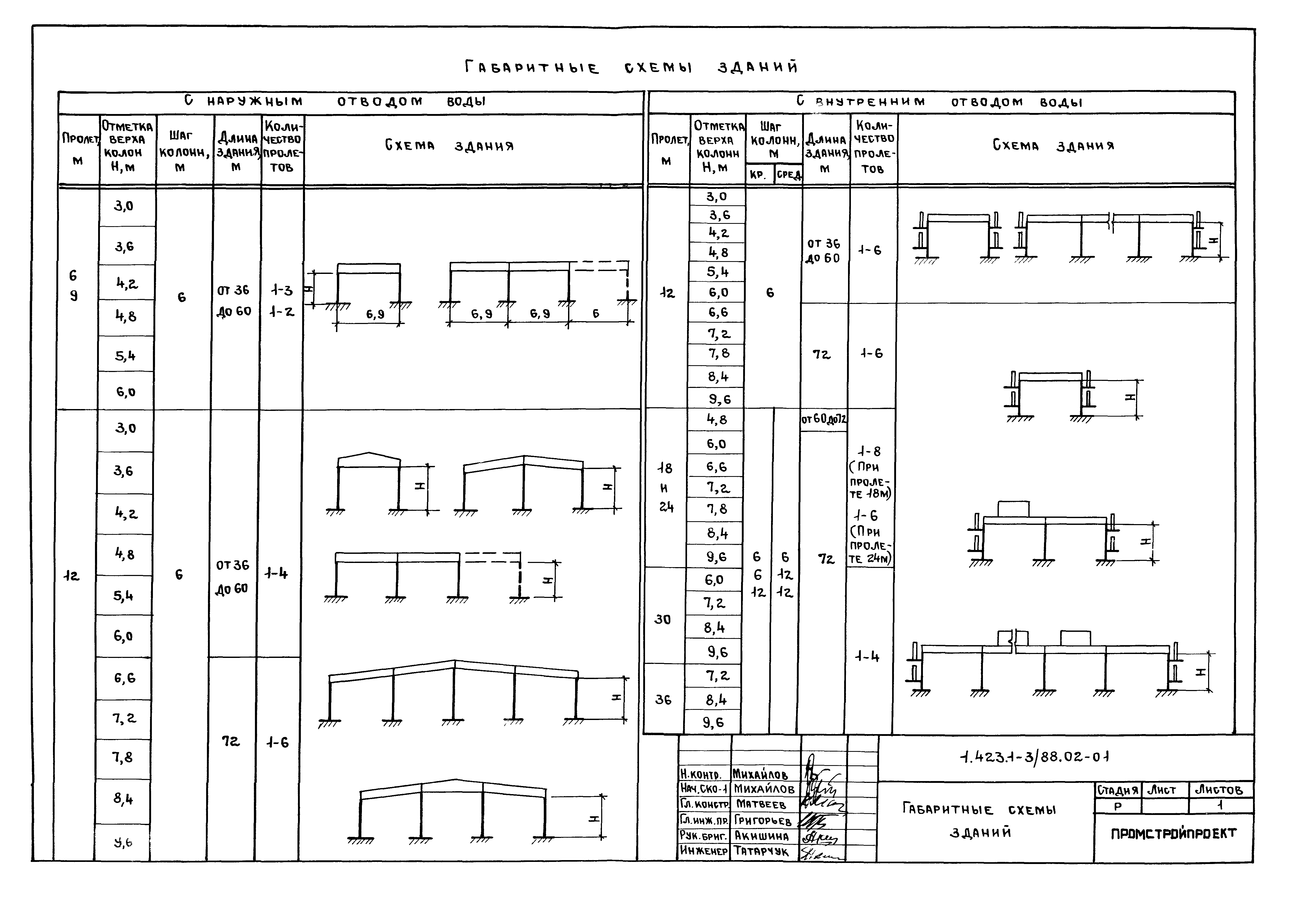 Серия 1.423.1-3/88