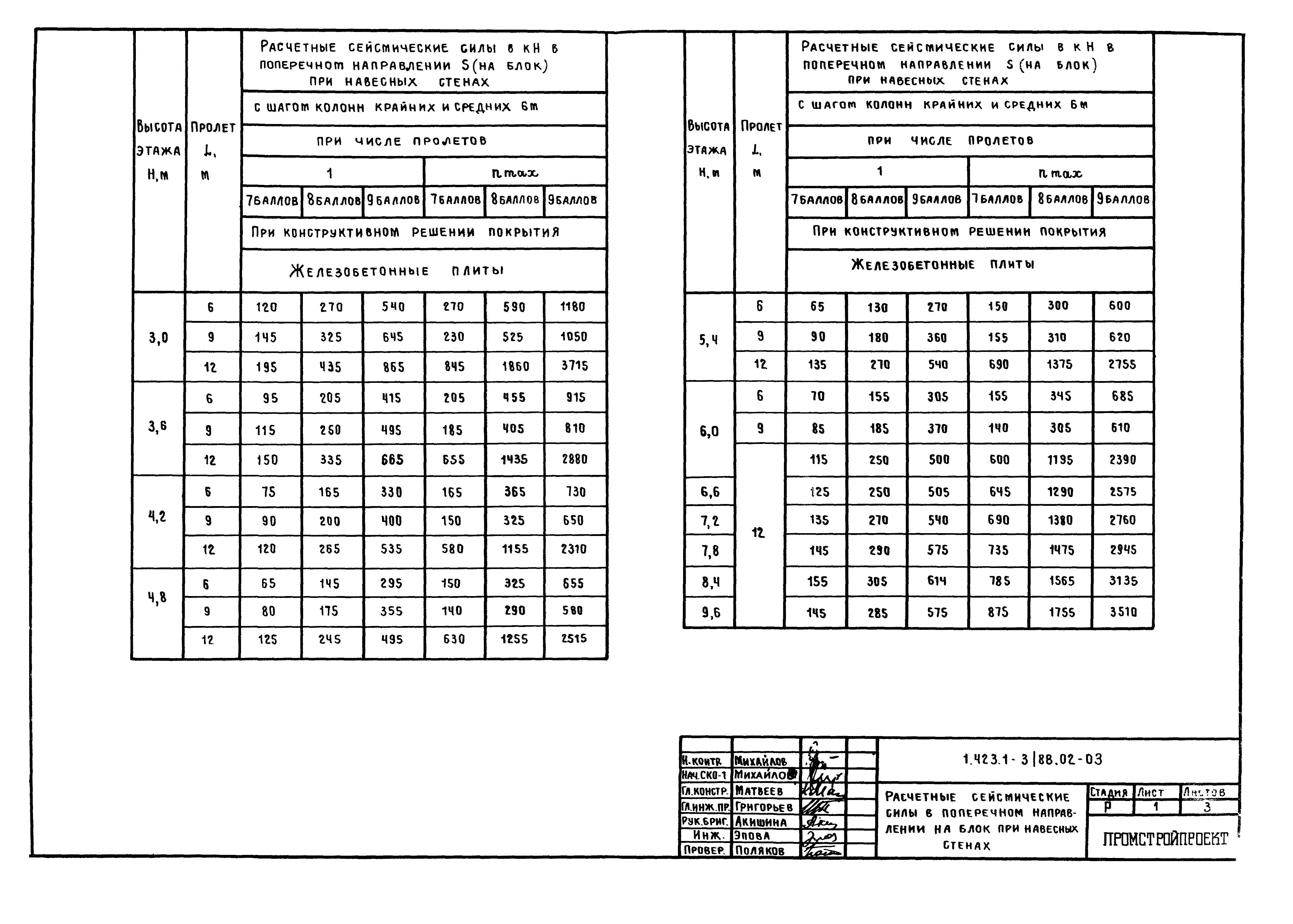 Серия 1.423.1-3/88