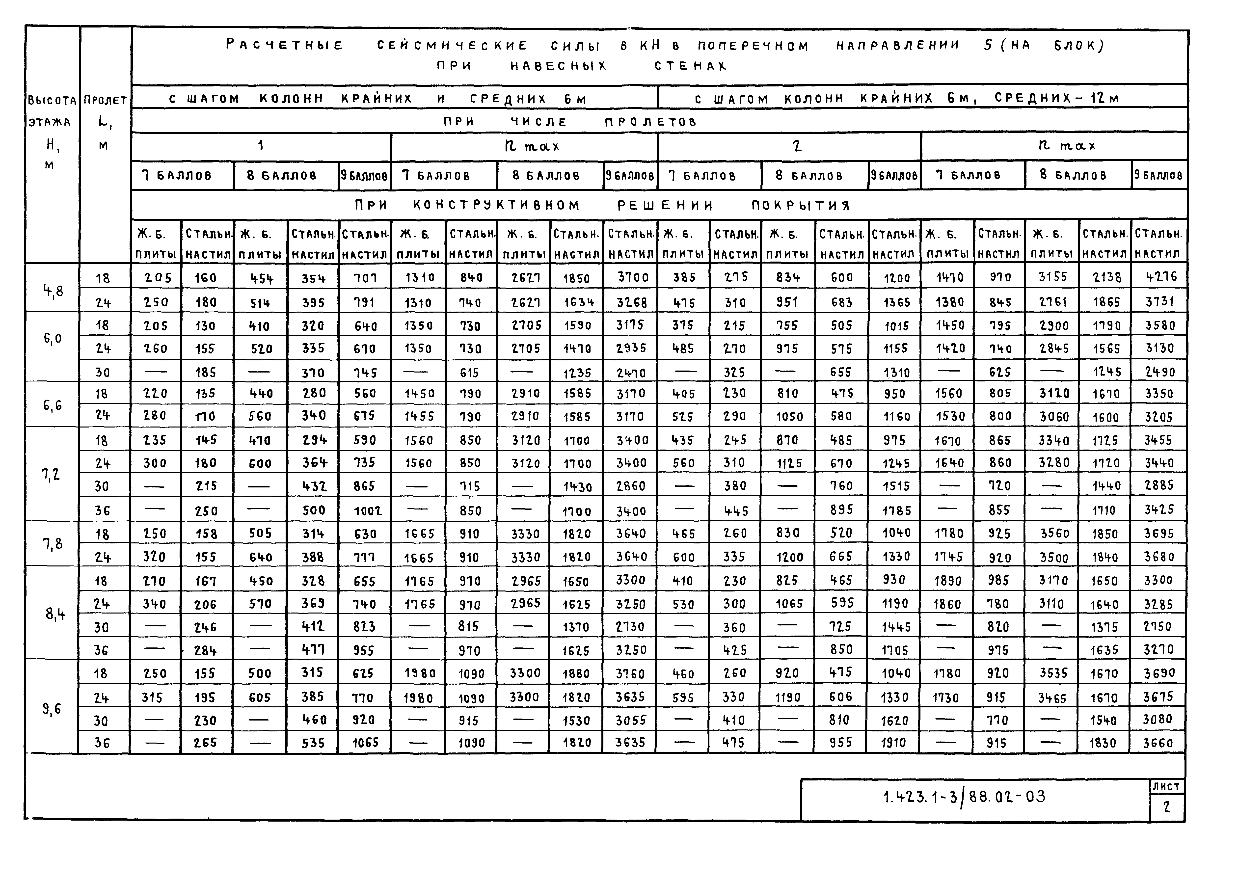 Серия 1.423.1-3/88