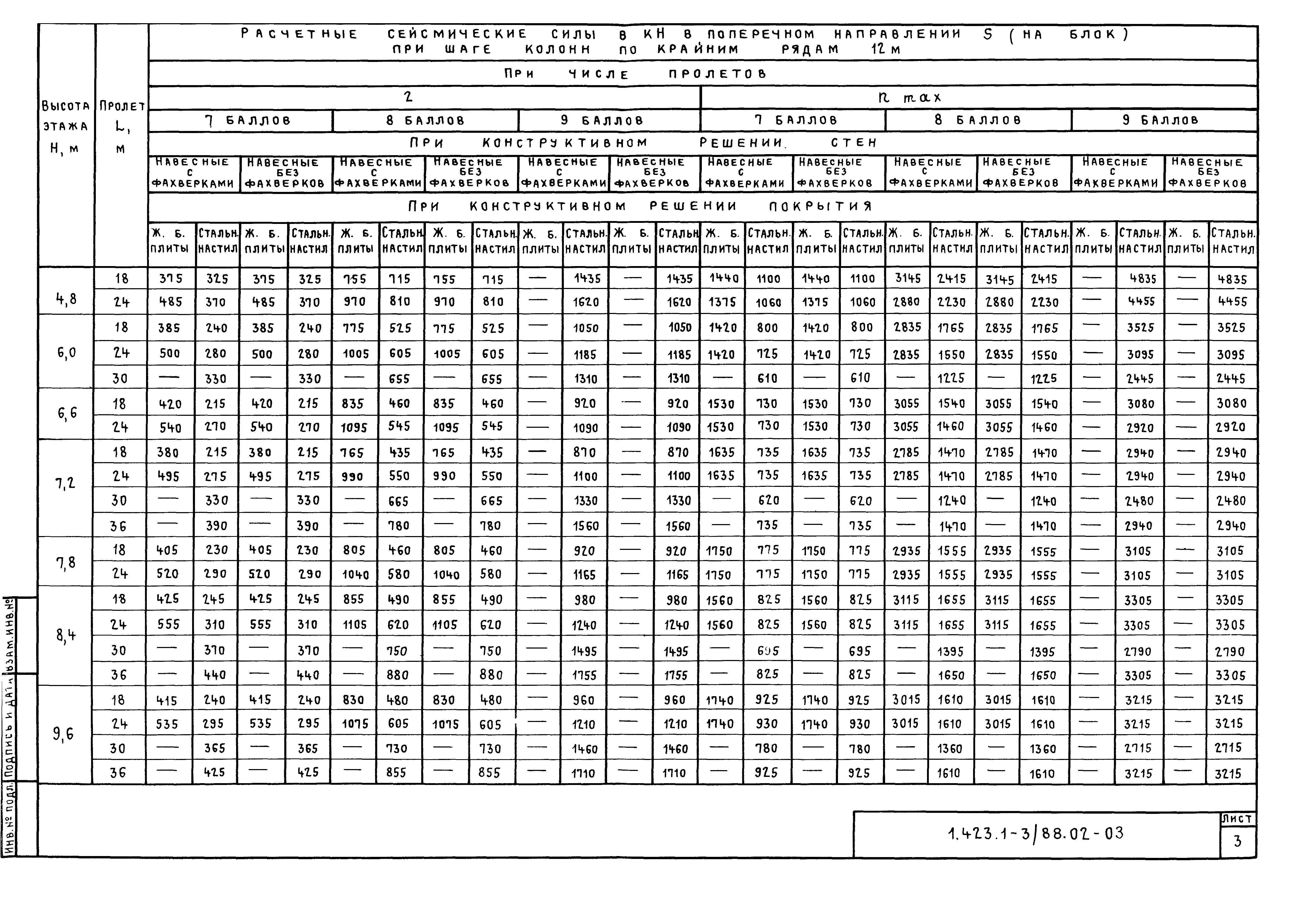 Серия 1.423.1-3/88