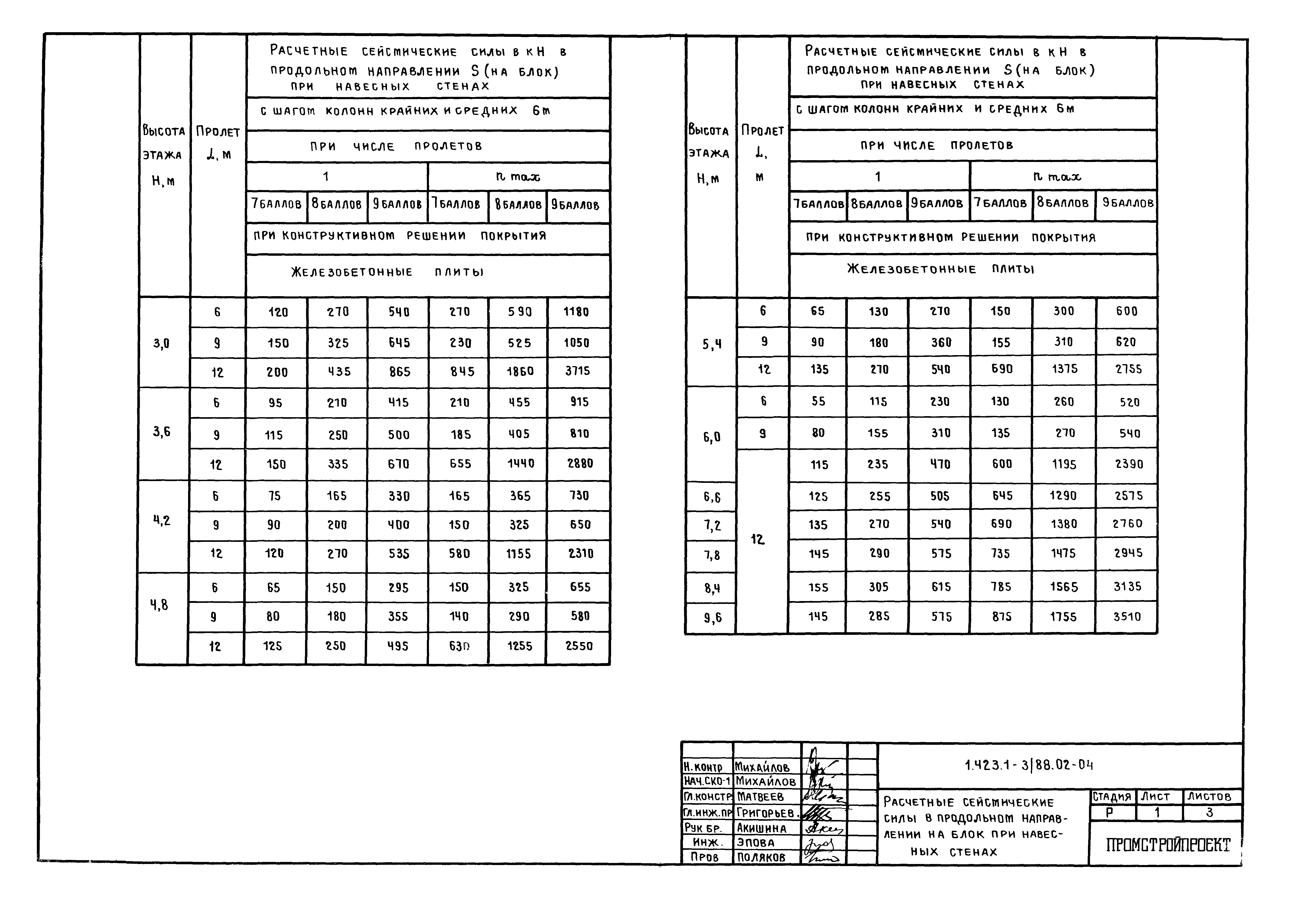 Серия 1.423.1-3/88