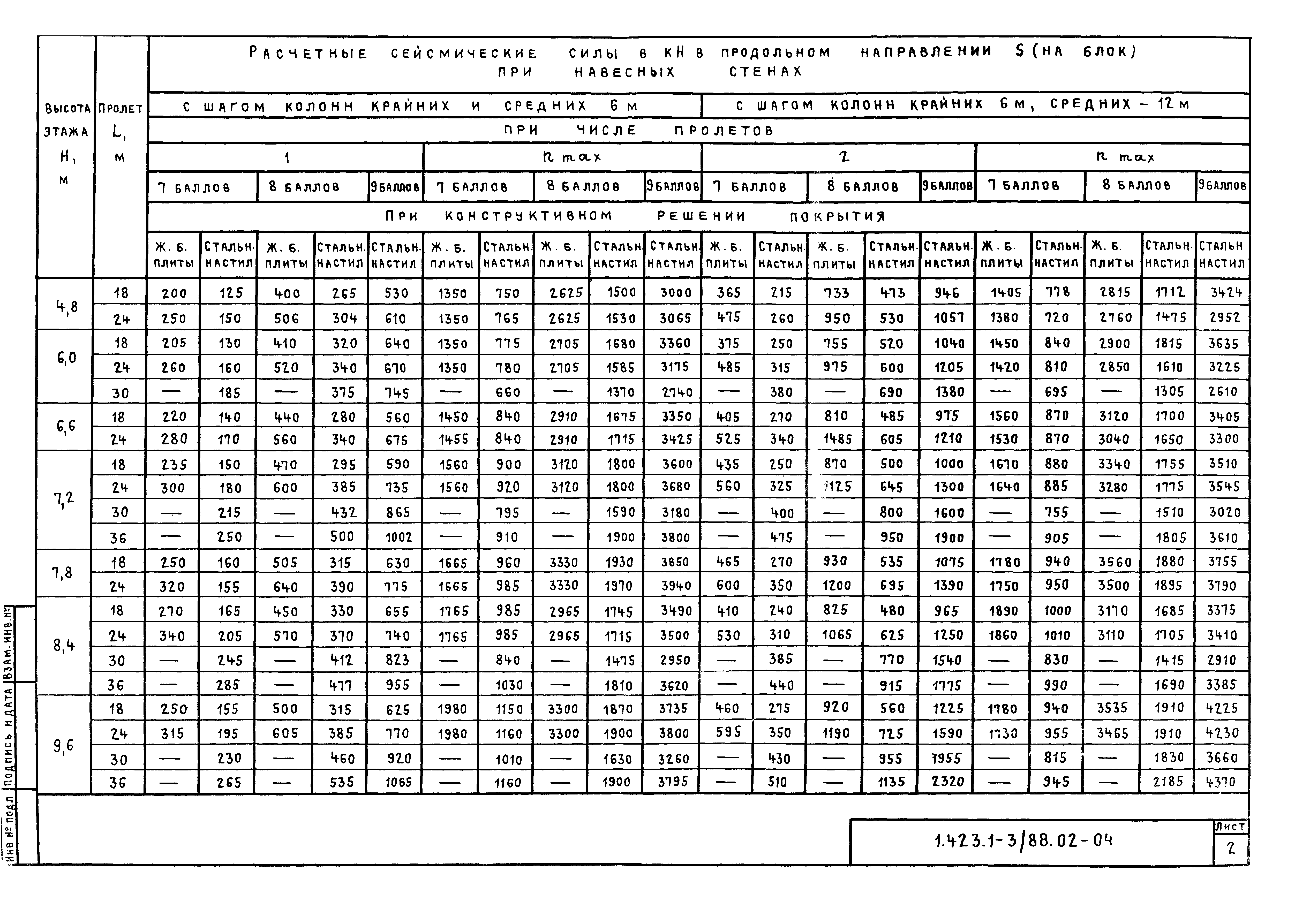 Серия 1.423.1-3/88