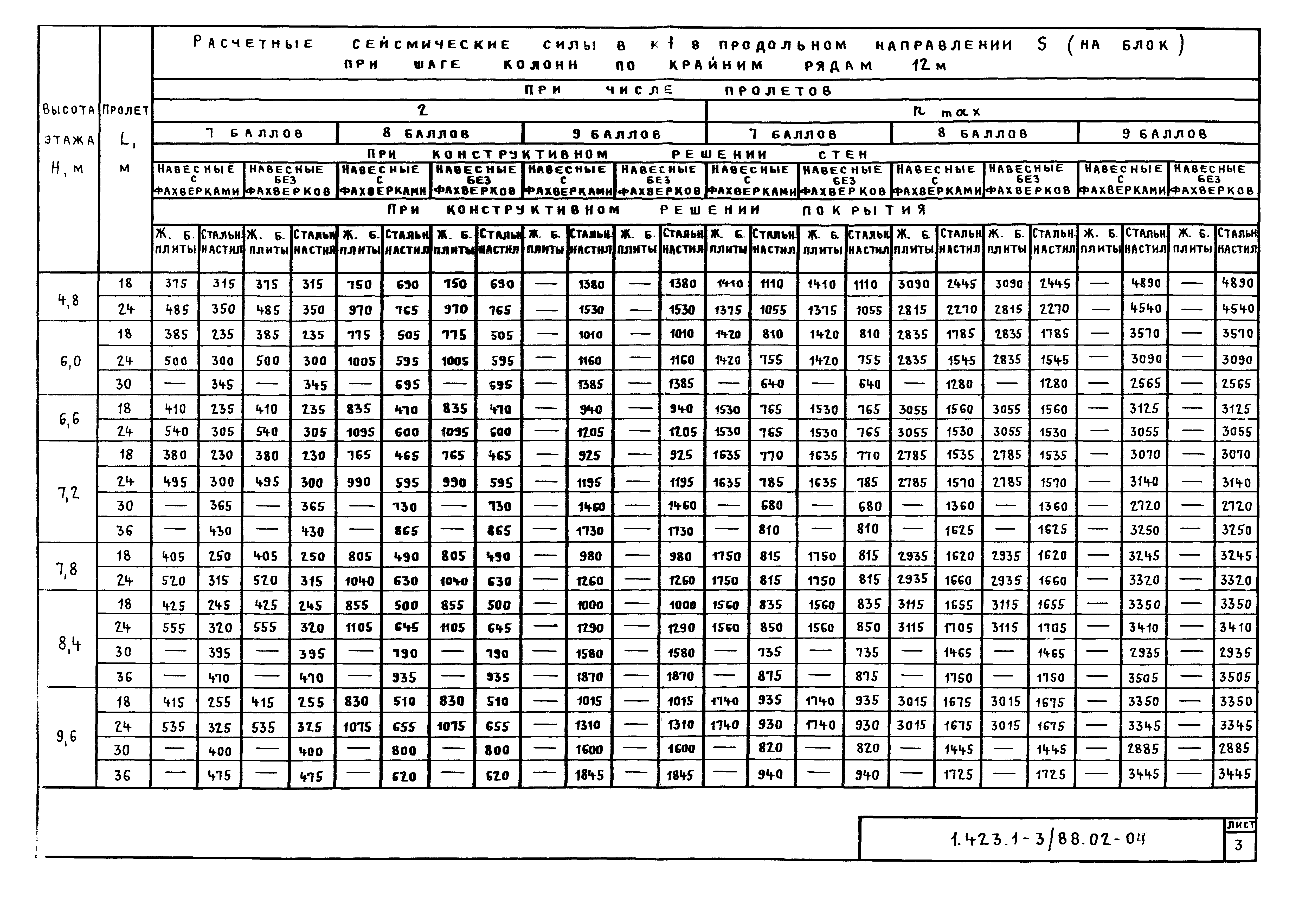 Серия 1.423.1-3/88