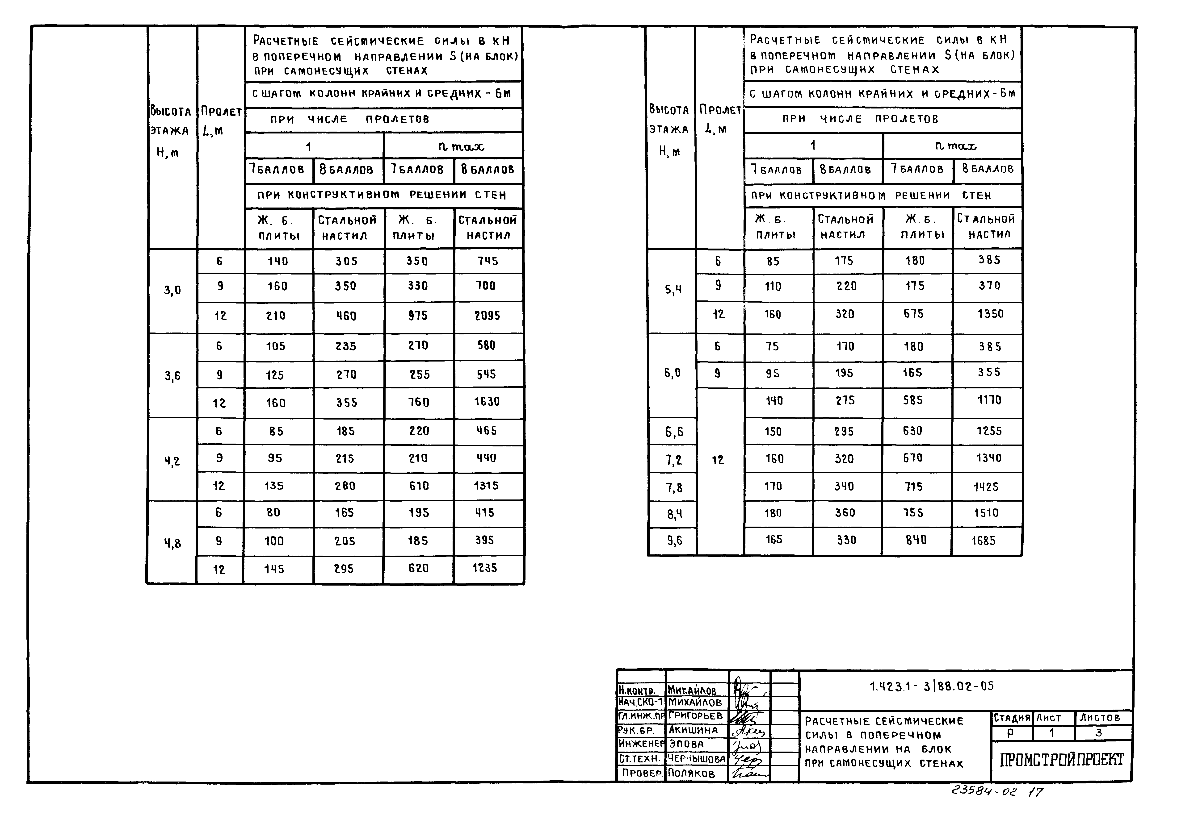 Серия 1.423.1-3/88