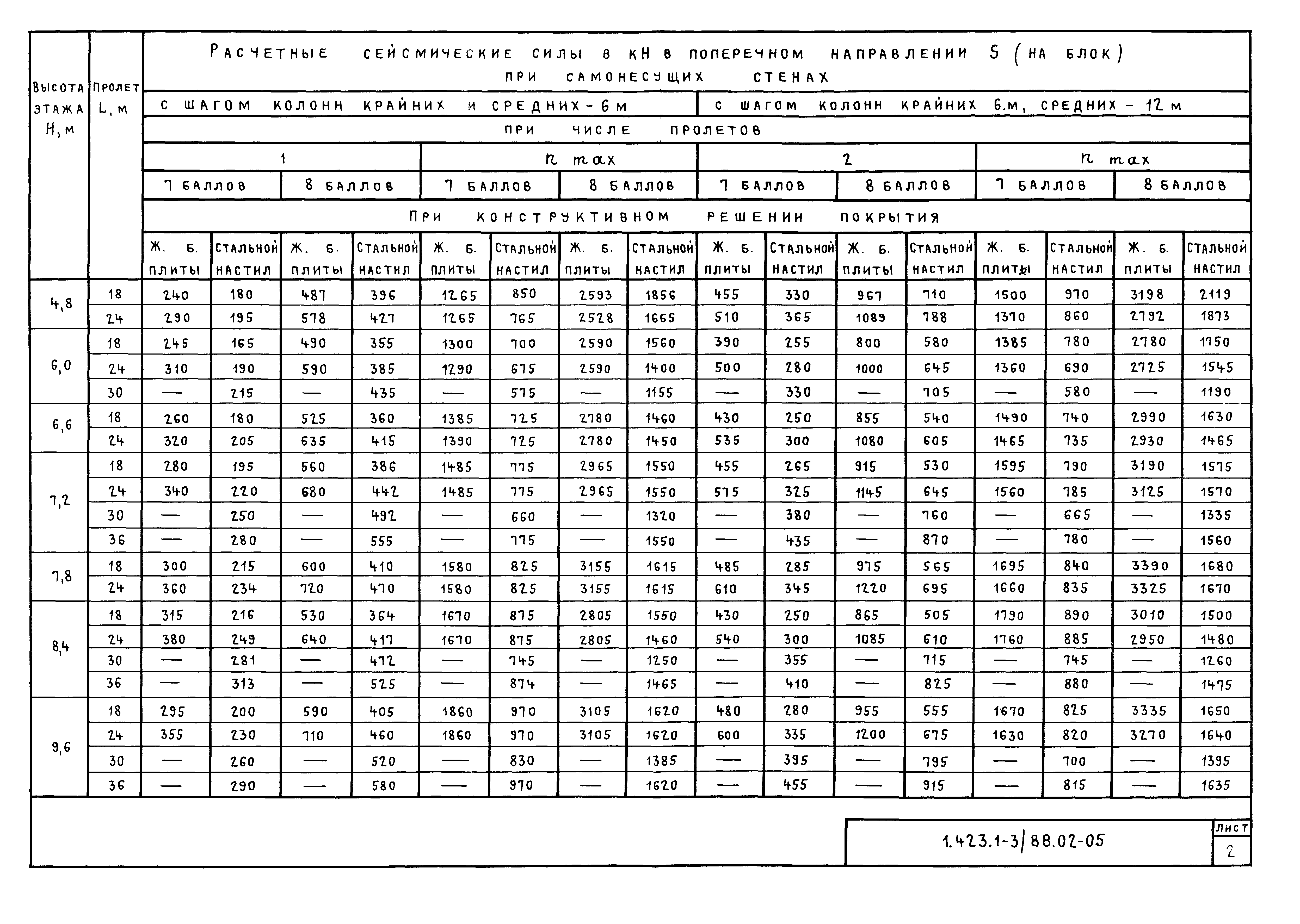 Серия 1.423.1-3/88