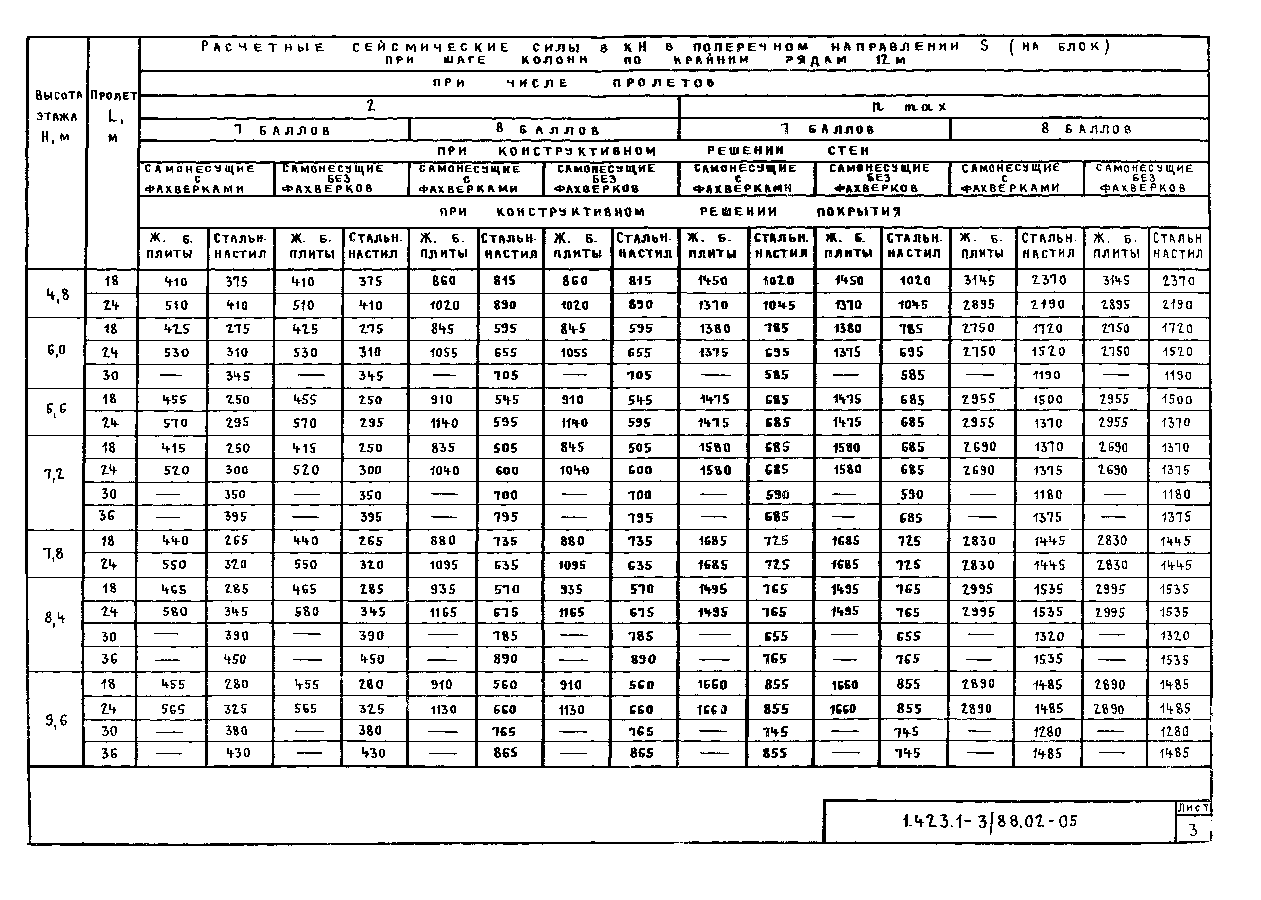 Серия 1.423.1-3/88